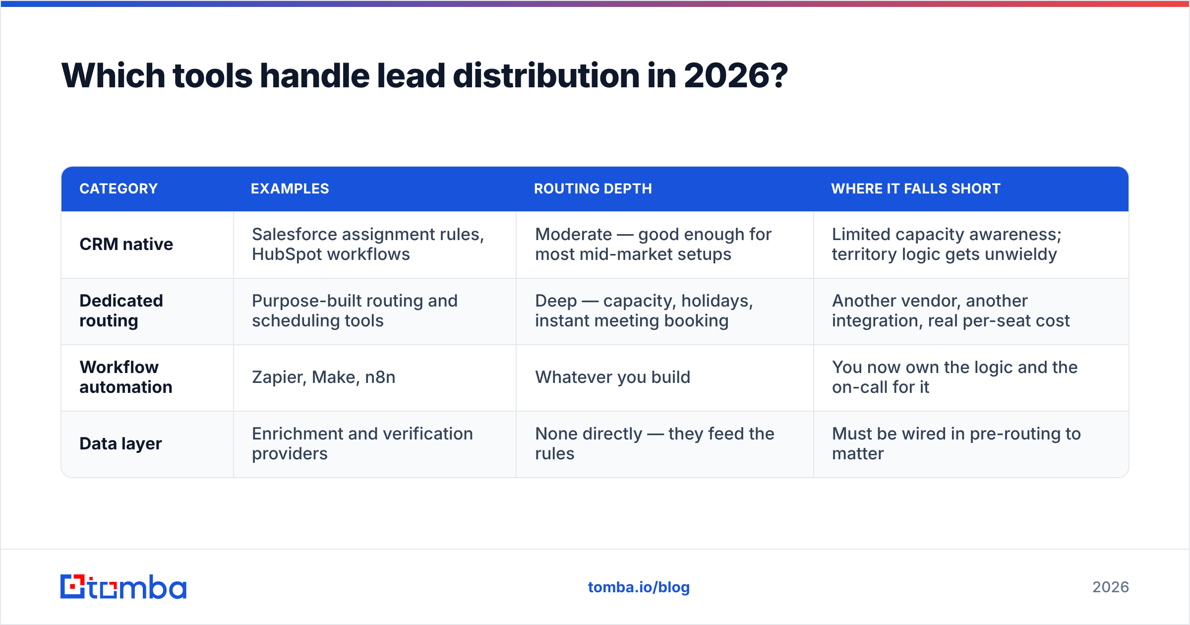 Diagram: Which tools handle lead distribution in 2026