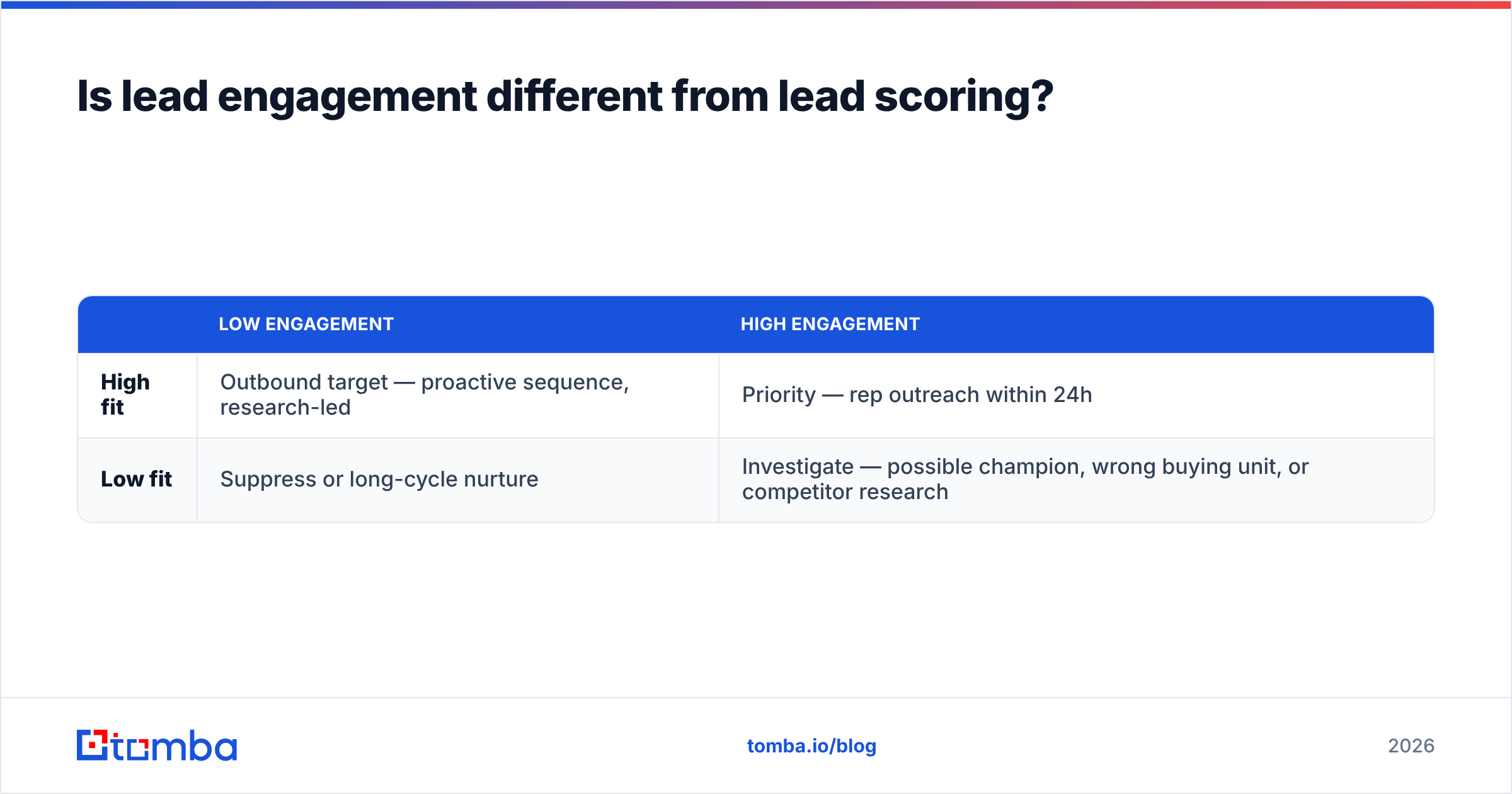 Diagram: Is lead engagement different from lead scoring