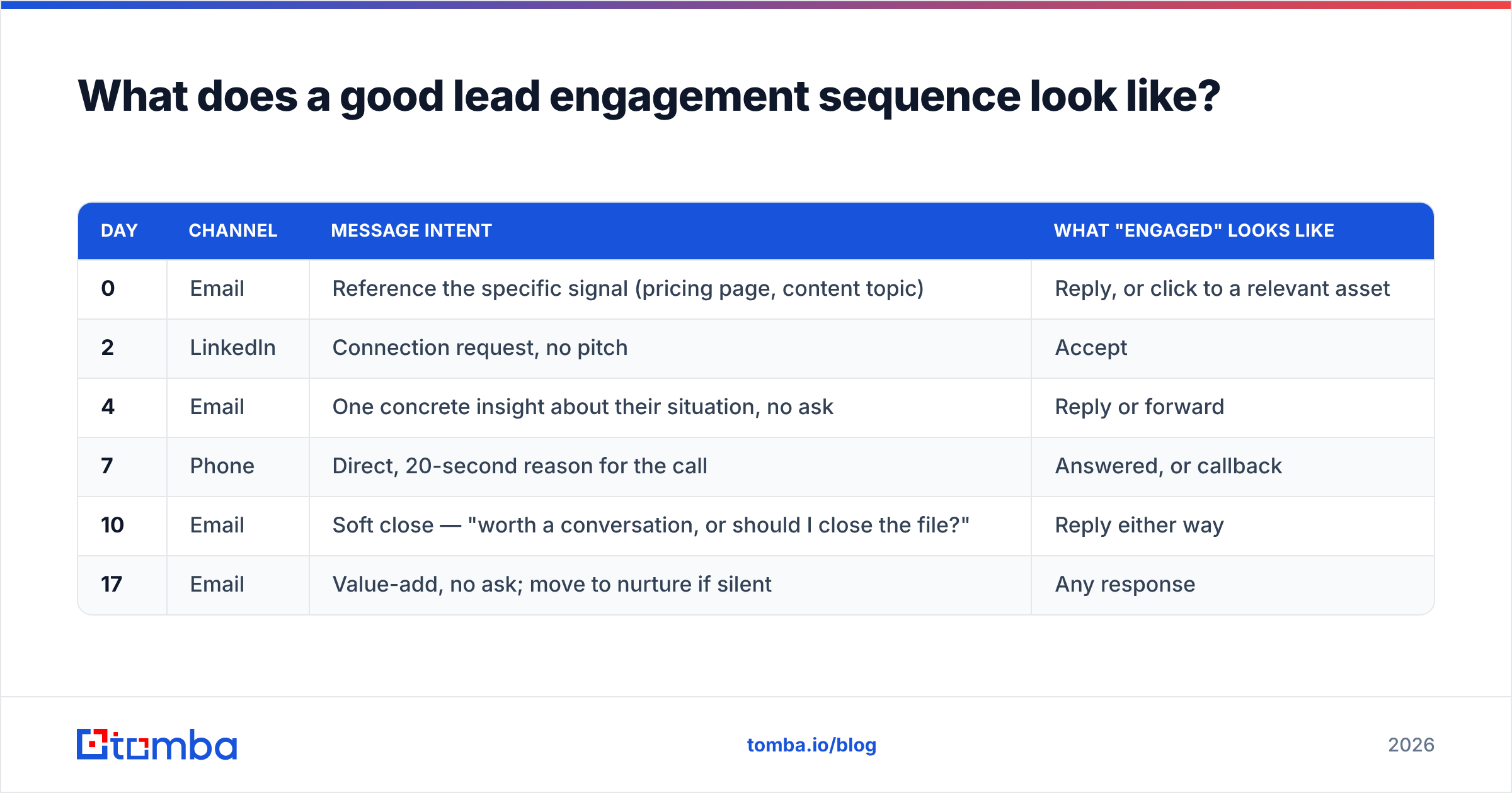 Diagram: What does a good lead engagement sequence look like