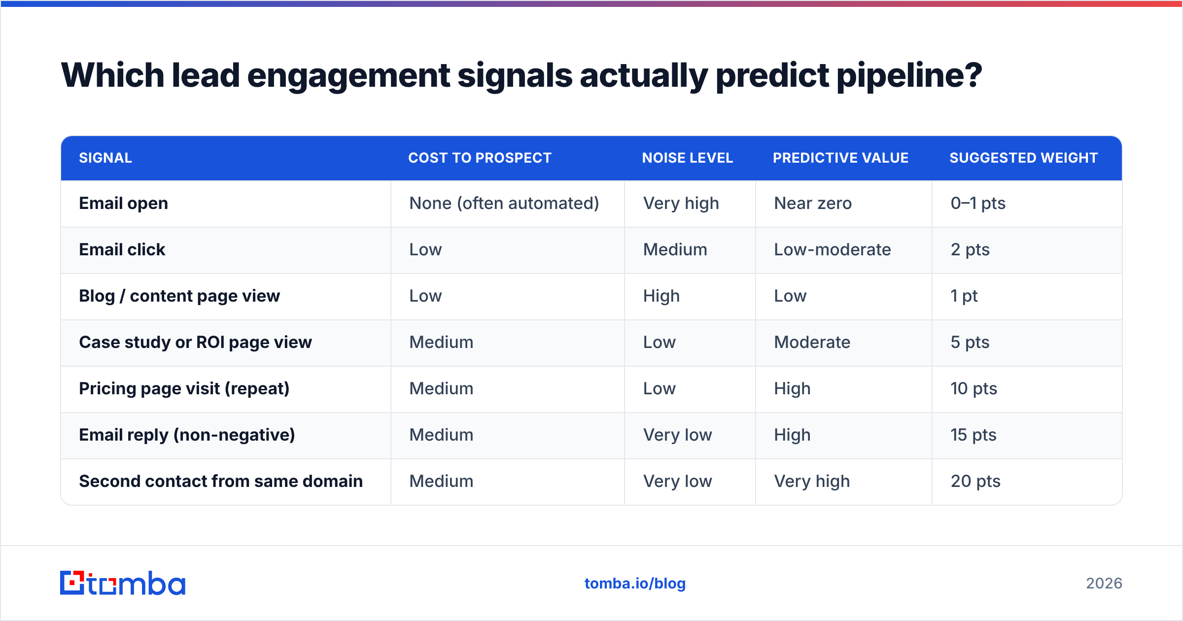 Diagram: Which lead engagement signals actually predict pipeline