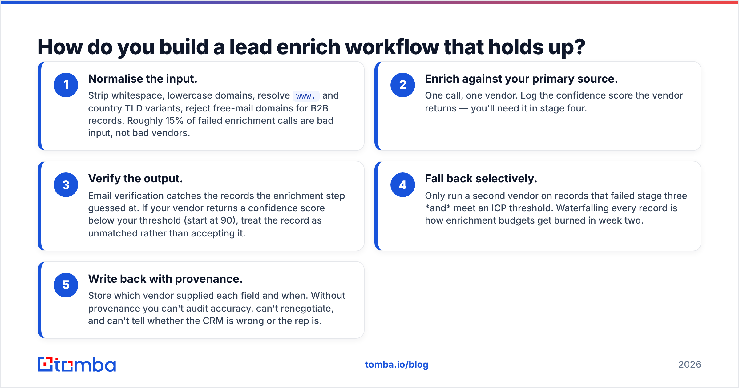 Diagram: How do you build a lead enrich workflow that holds up