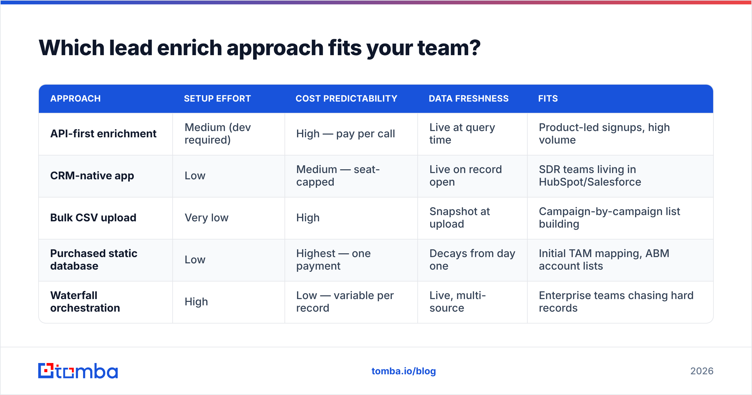 Diagram: Which lead enrich approach fits your team