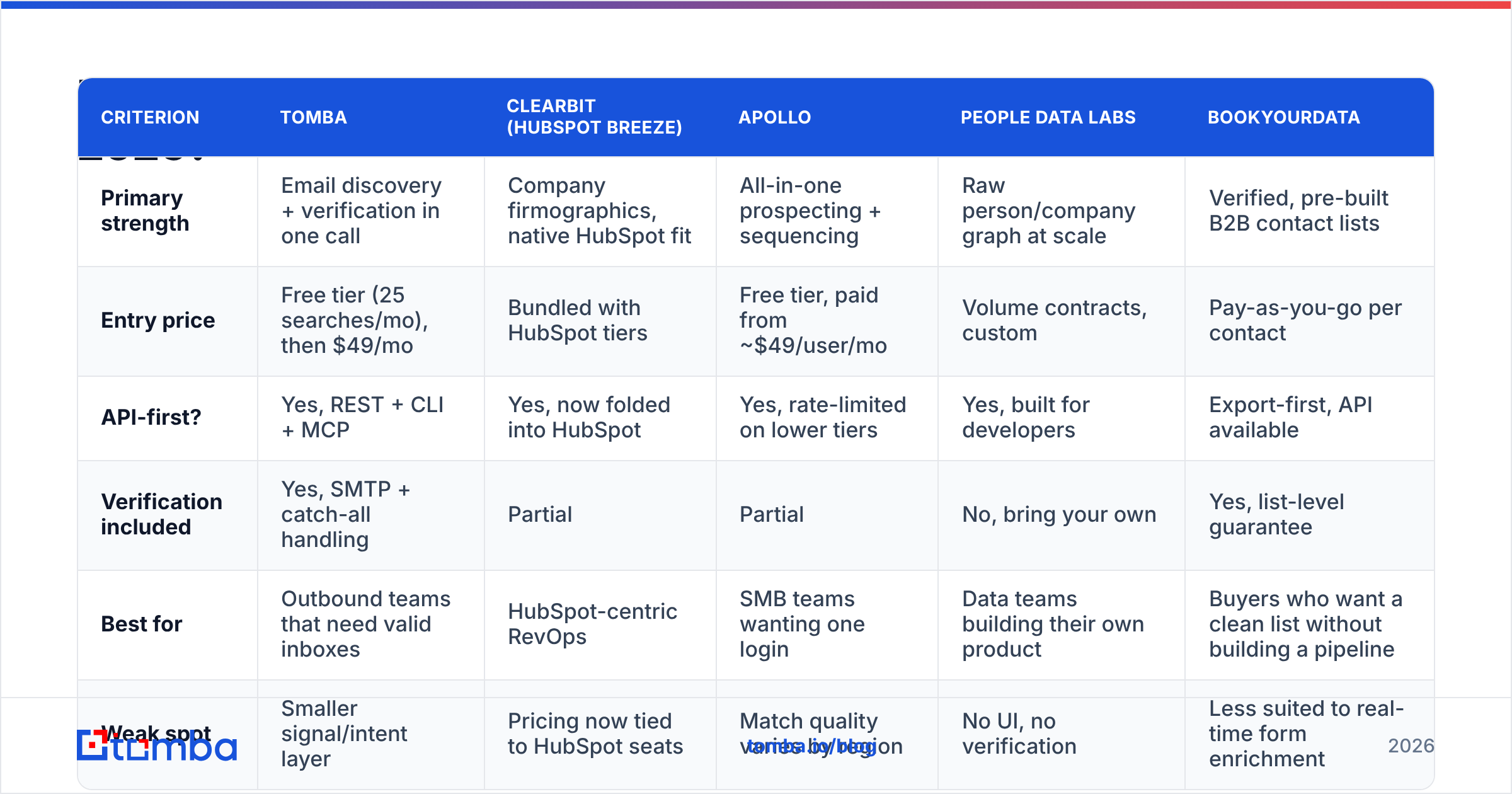 Diagram: How do the main lead enrichment API options compare in 2026