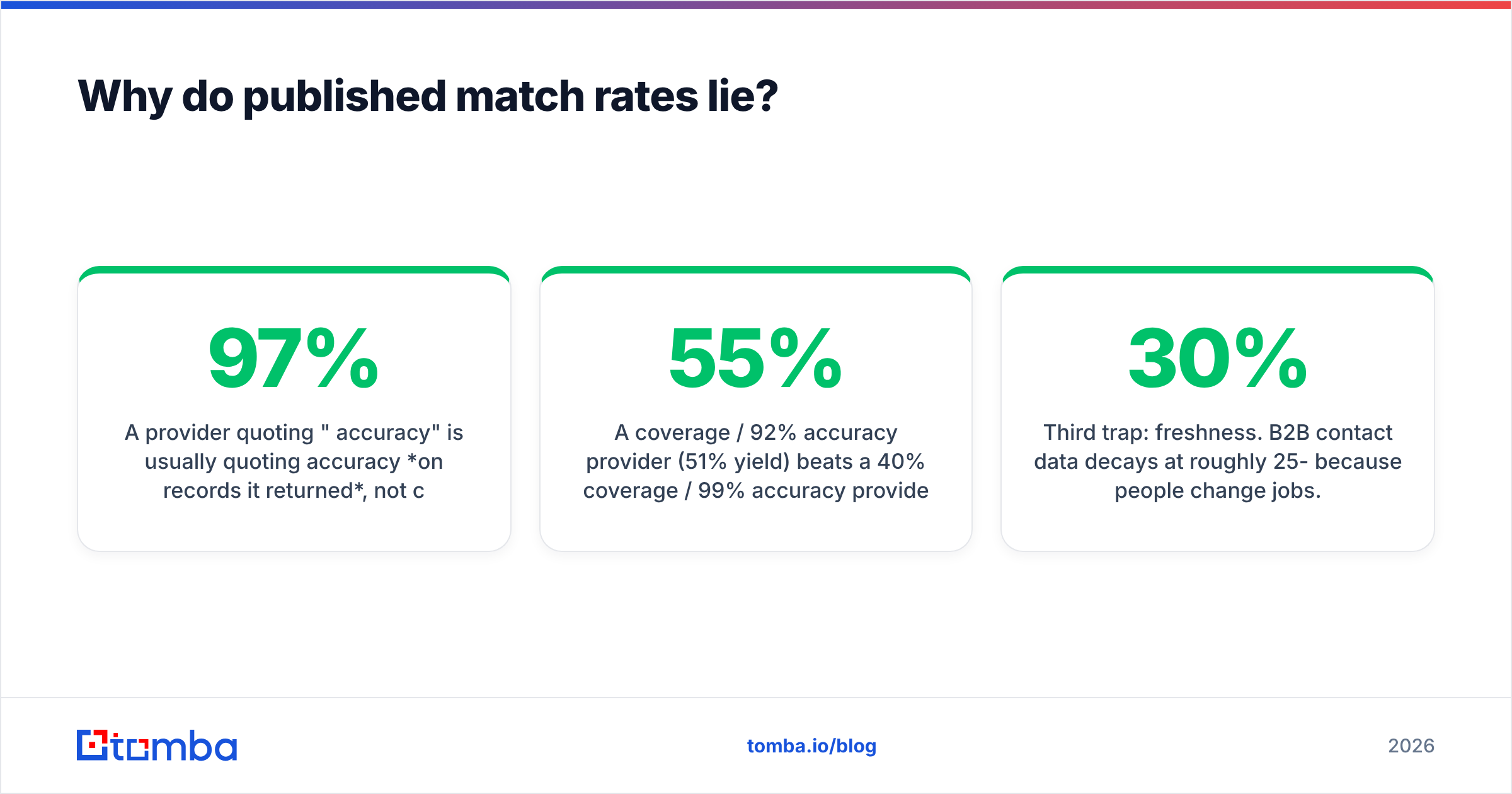 Diagram: Why do published match rates lie