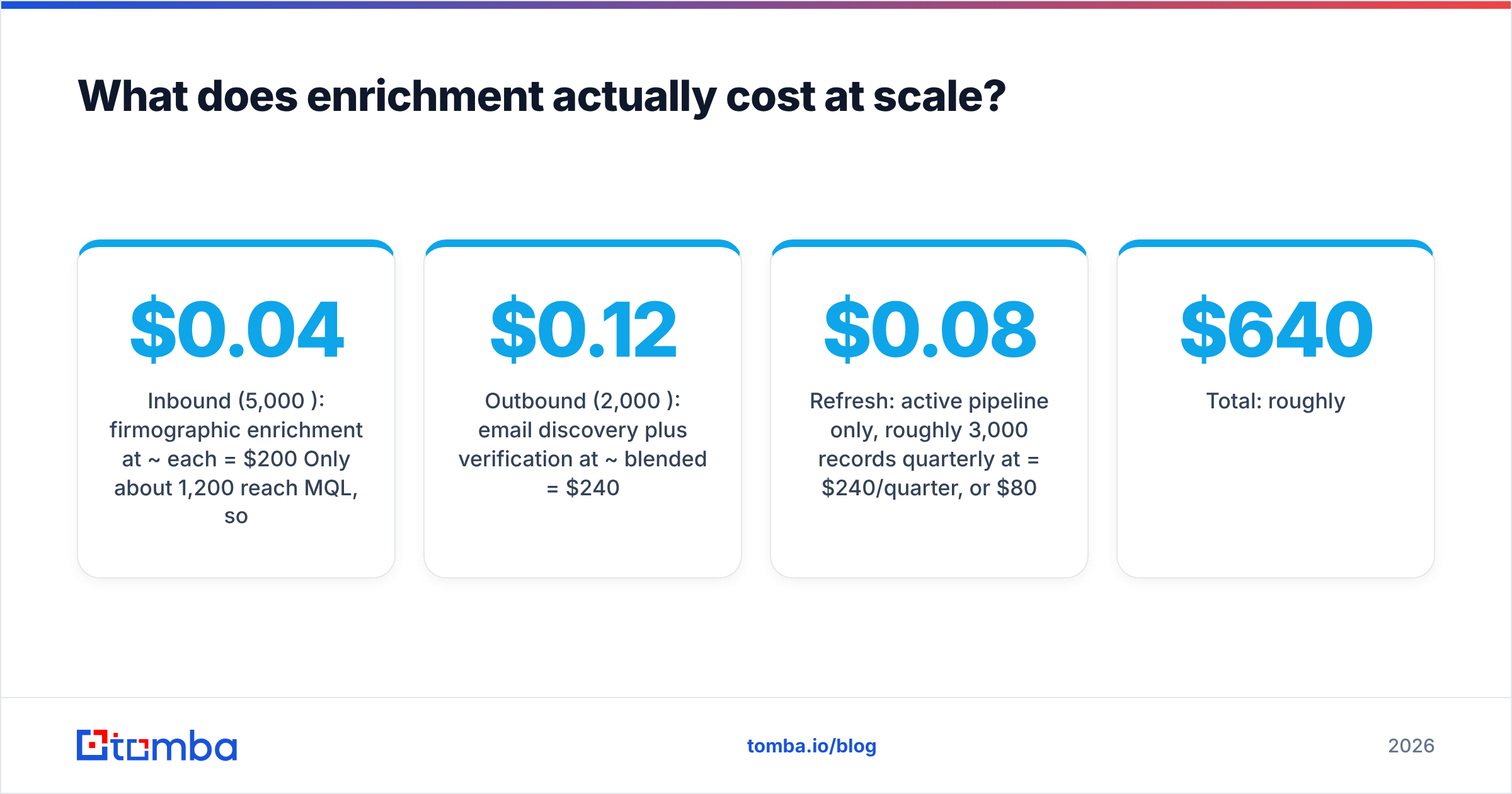 Diagram: What does enrichment actually cost at scale