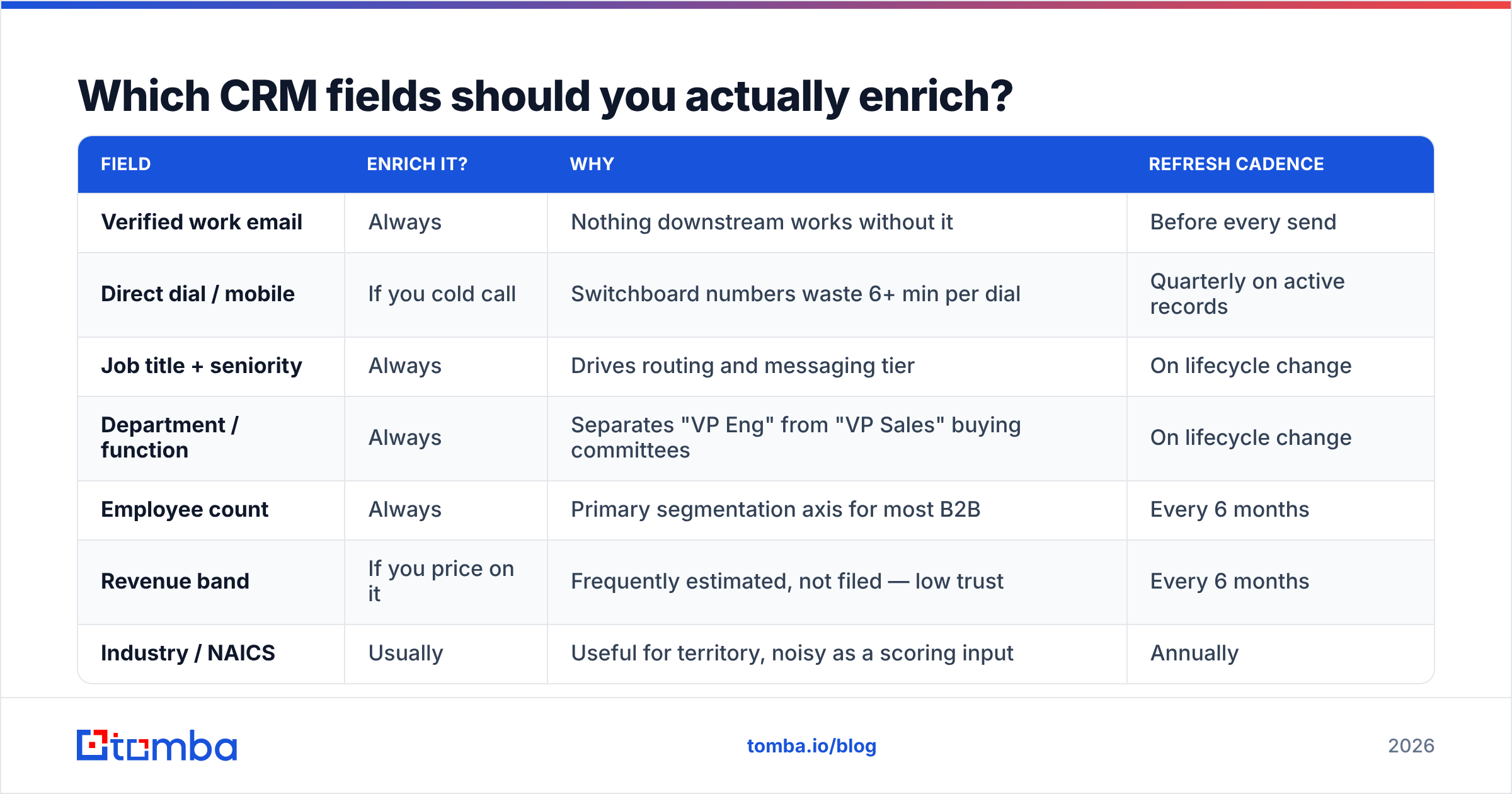 Diagram: Which CRM fields should you actually enrich
