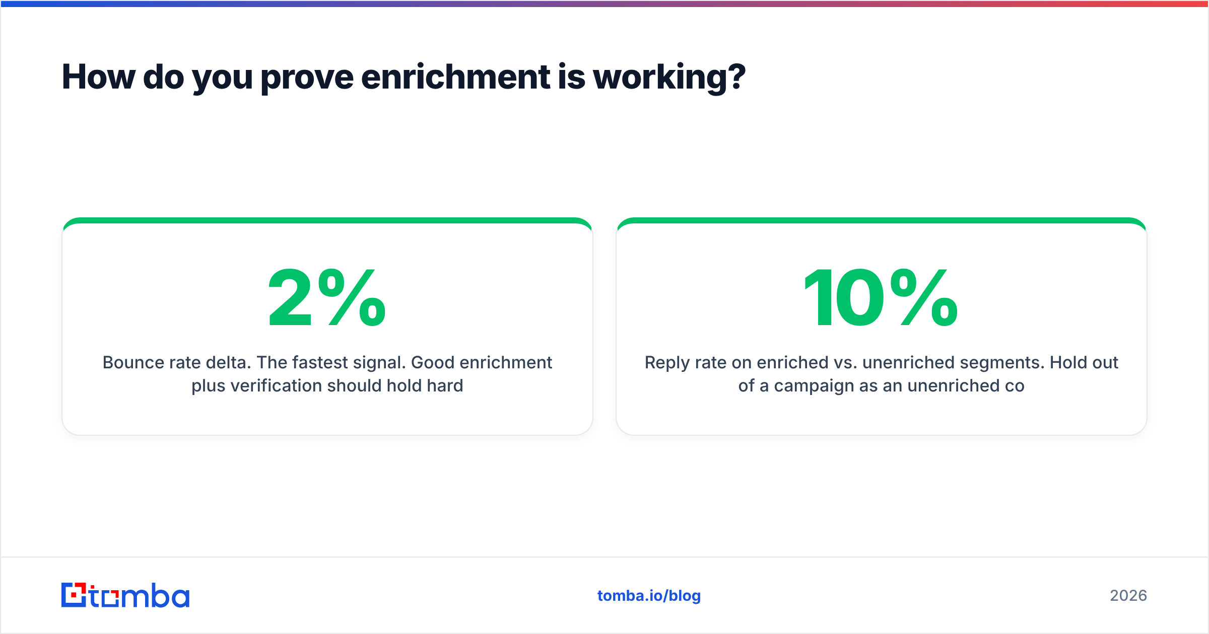 Diagram: how to prove lead enrichment for sales is working