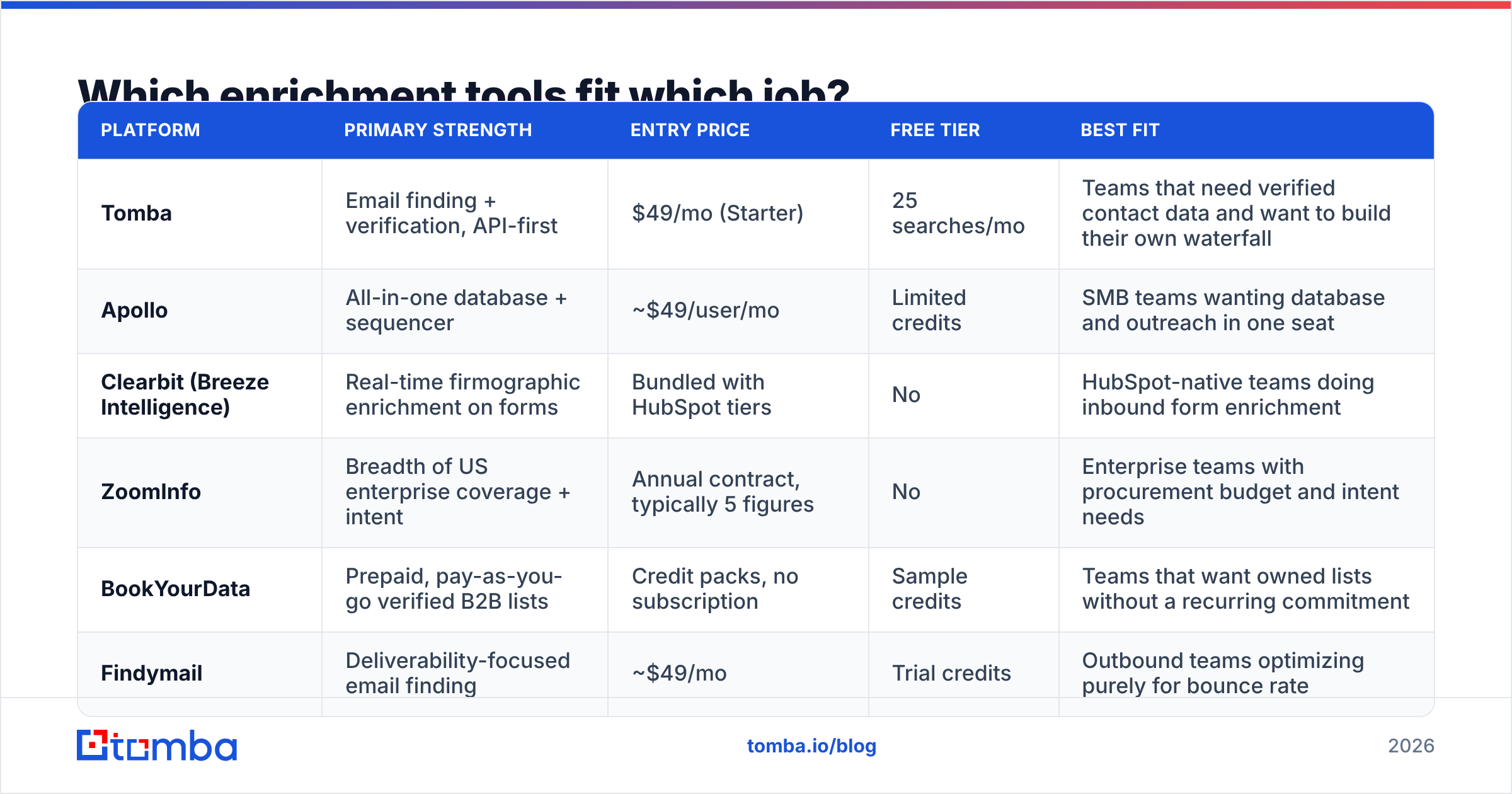 Diagram: which lead enrichment for sales tools fit which job