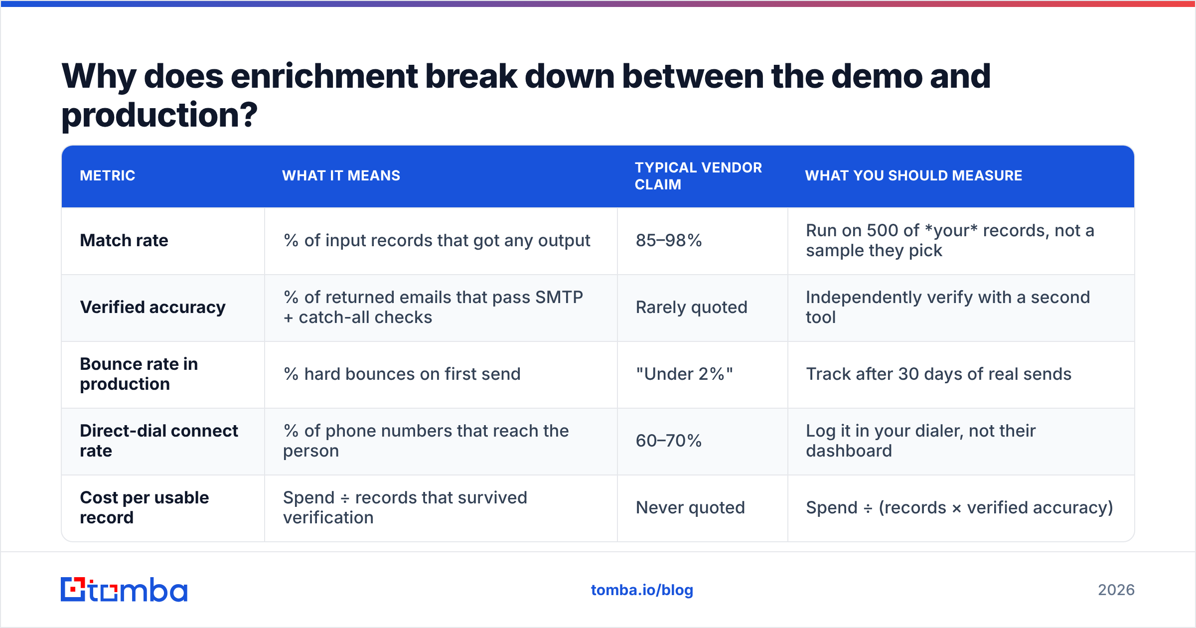 Diagram: why lead enrichment for sales breaks down between the demo and production