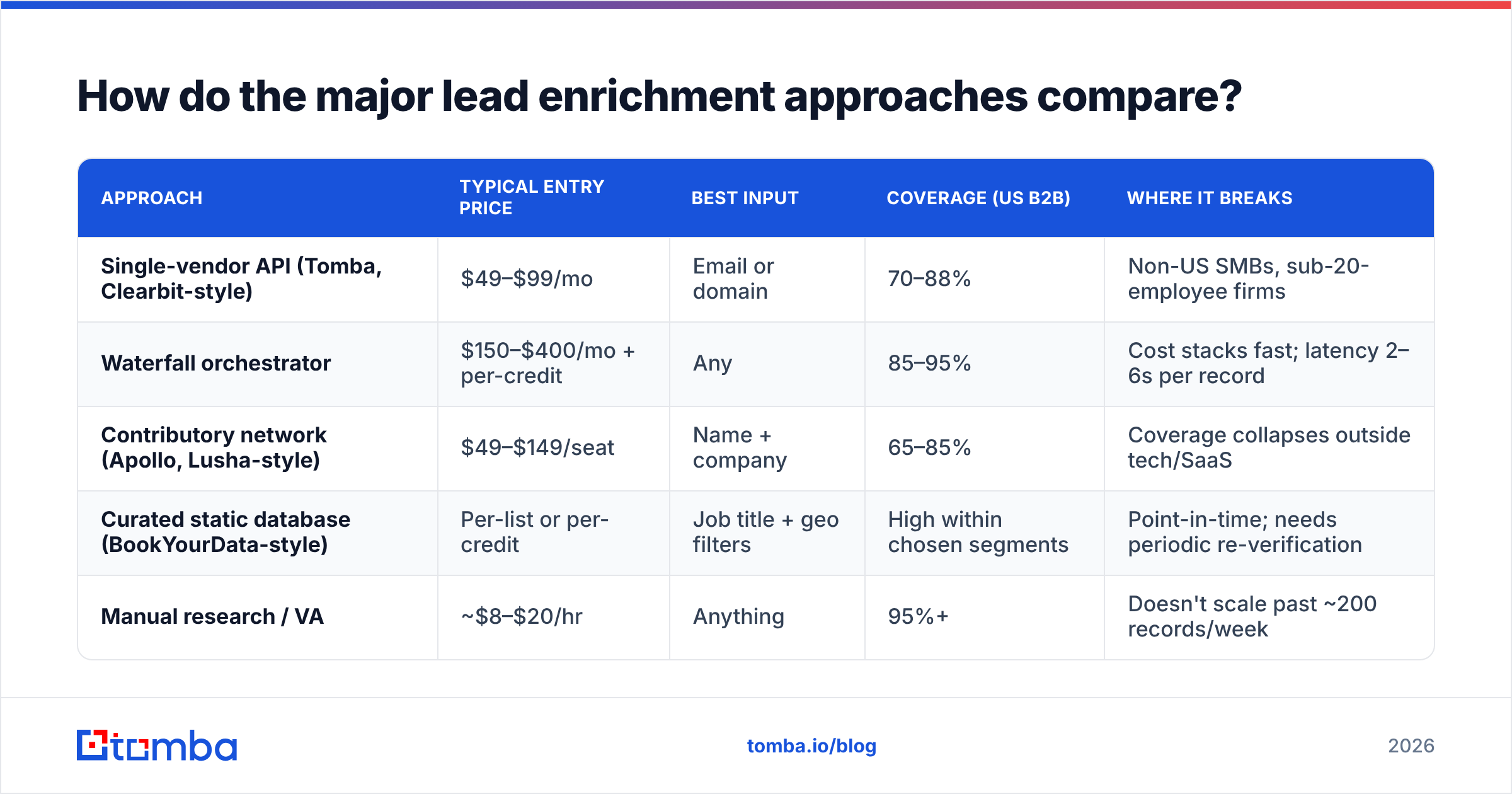 Diagram: How do the major lead enrichment approaches compare