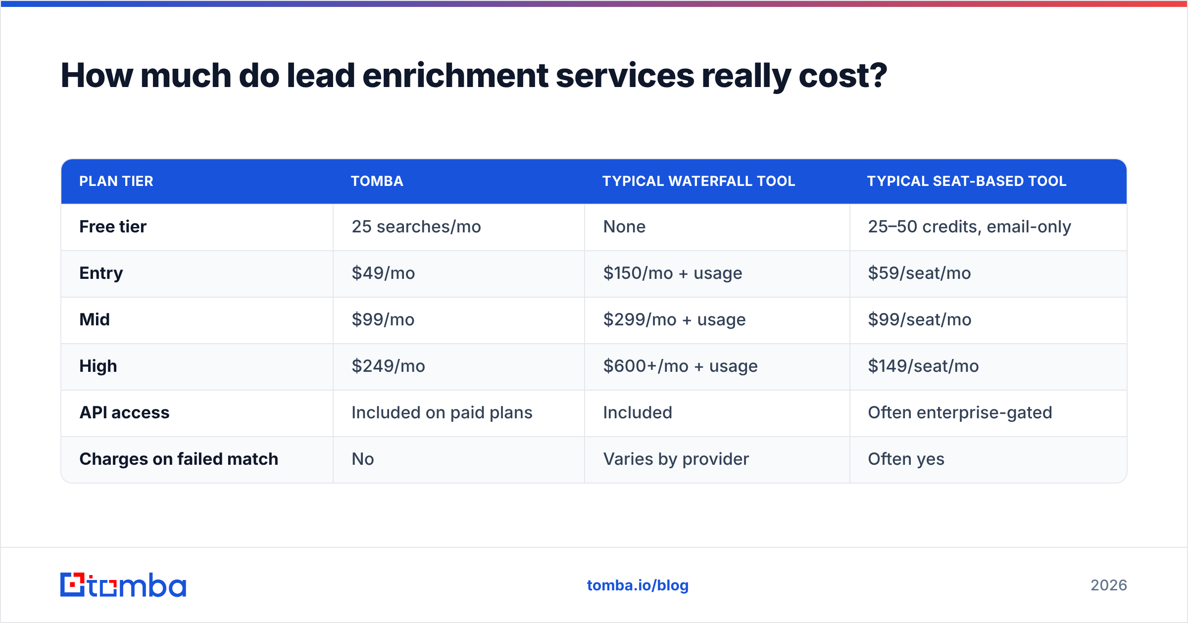 Diagram: How much do lead enrichment services really cost