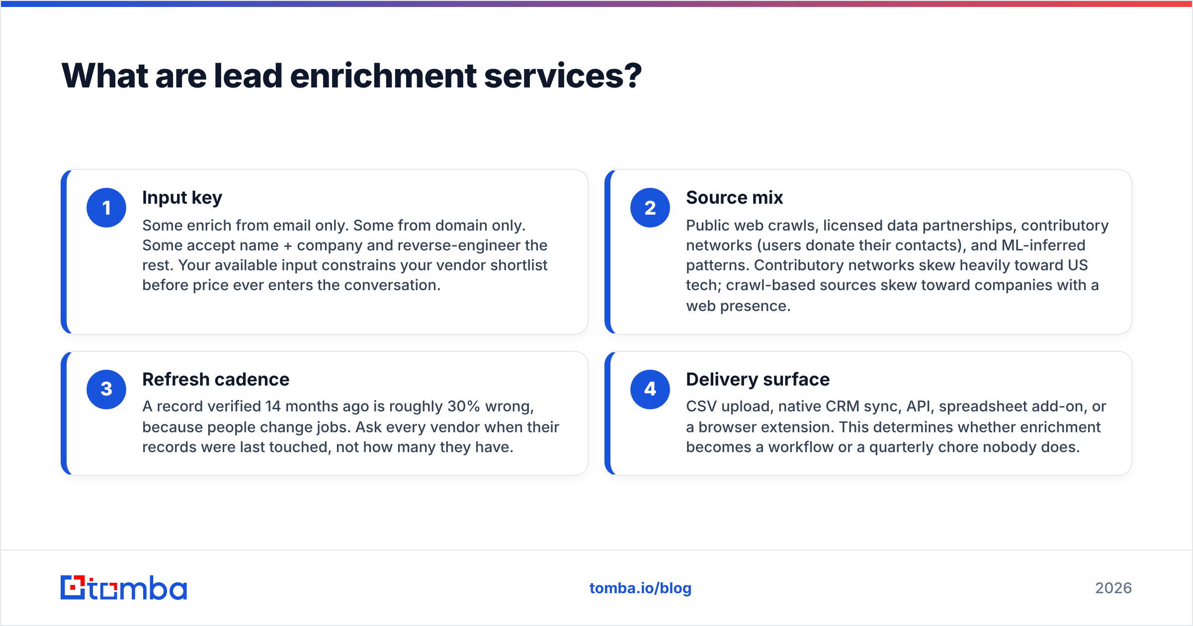Diagram: What are lead enrichment services