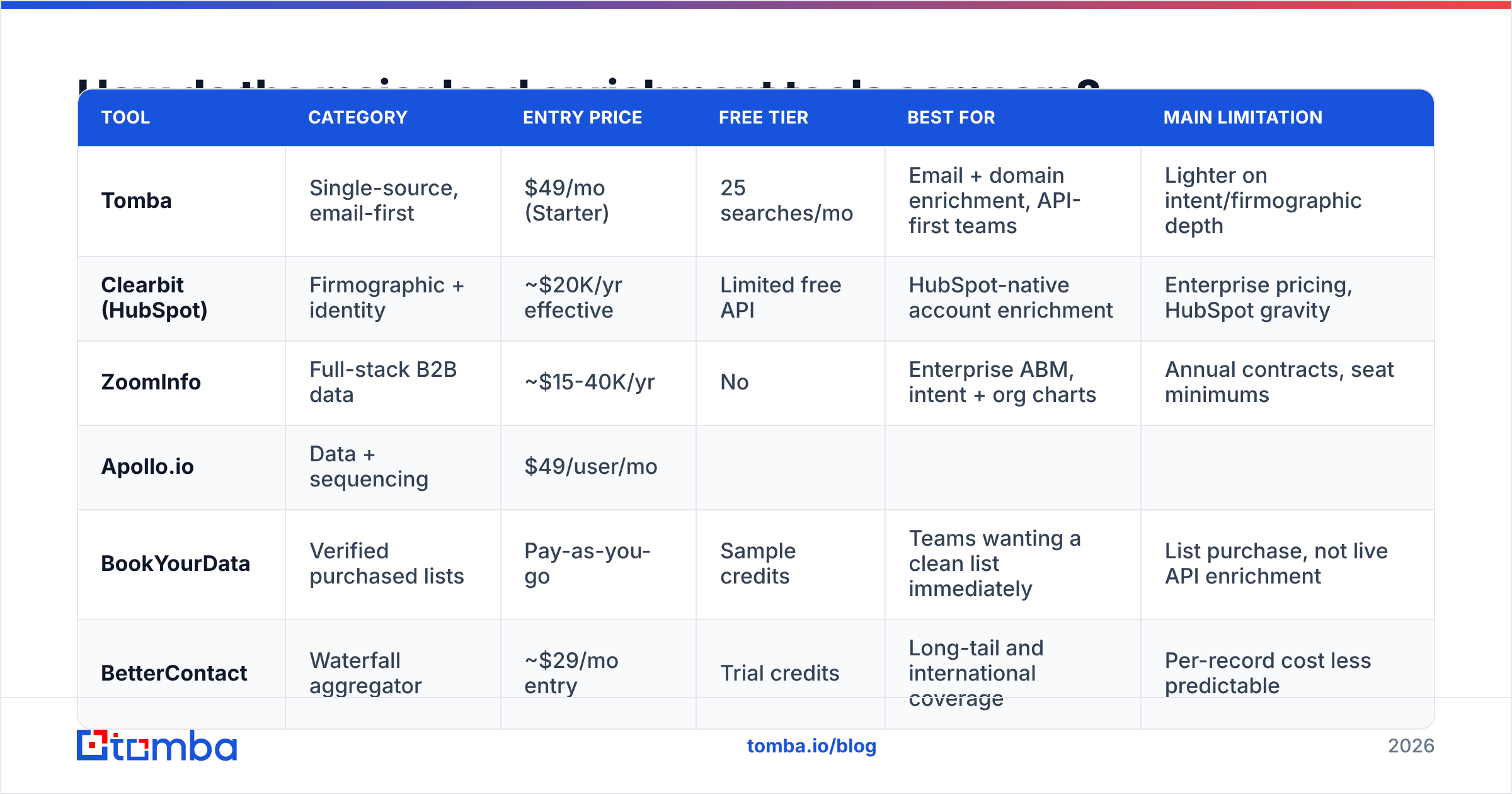 Diagram: How do the major lead enrichment tools compare