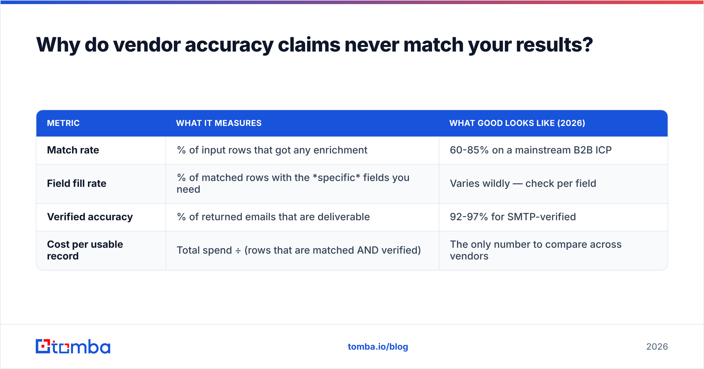 Diagram: Why do vendor accuracy claims never match your results