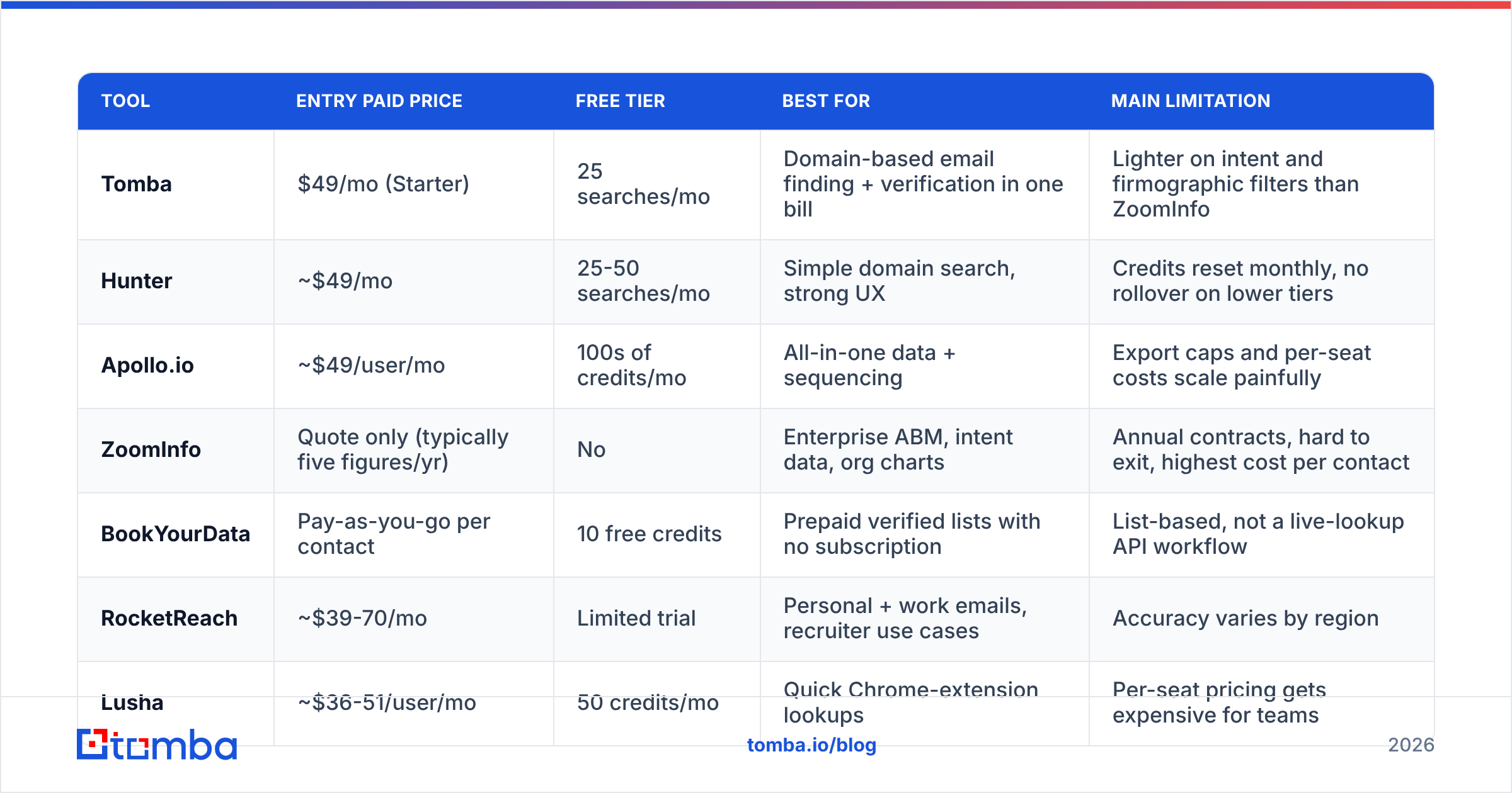 Diagram: How do the top lead finders compare on price and features
