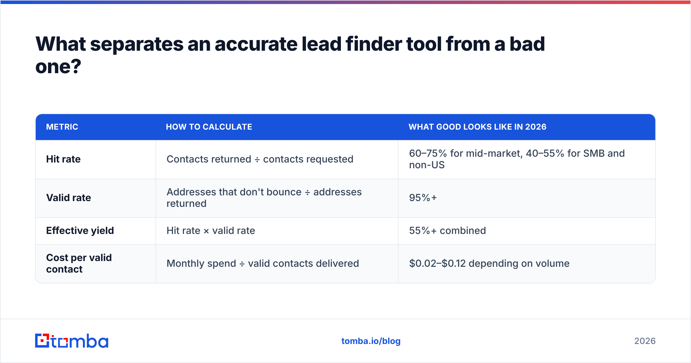 Diagram: What separates an accurate lead finder tool from a bad one