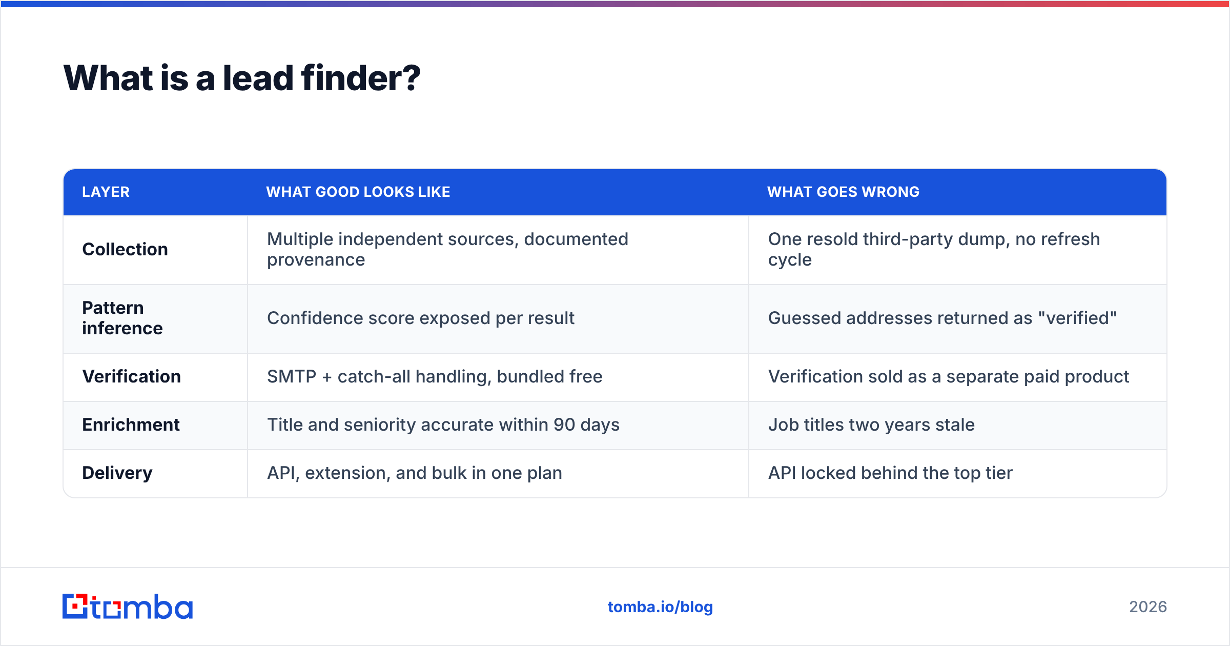 Diagram: What is a lead finder