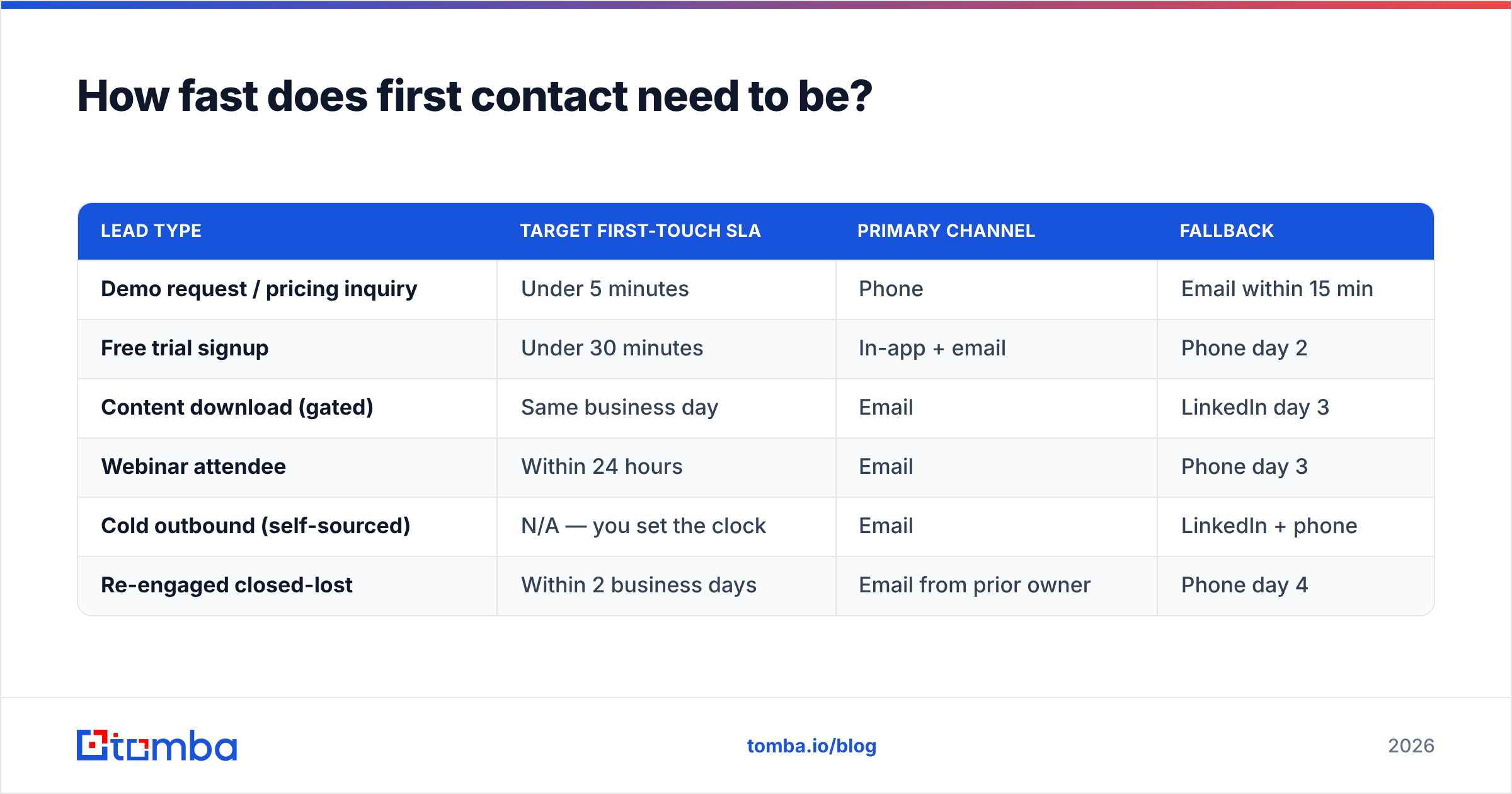 Diagram: How fast does first contact need to be