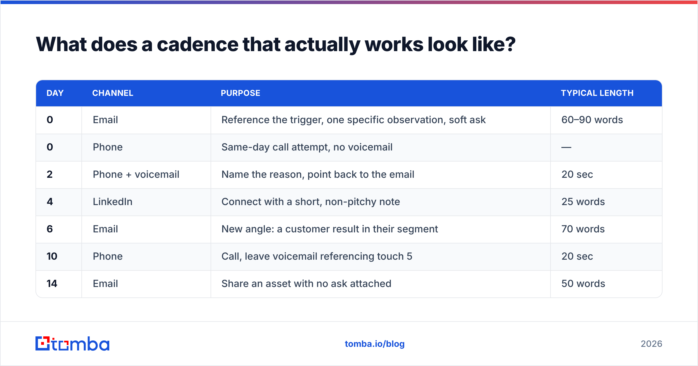 Diagram: What does a cadence that actually works look like