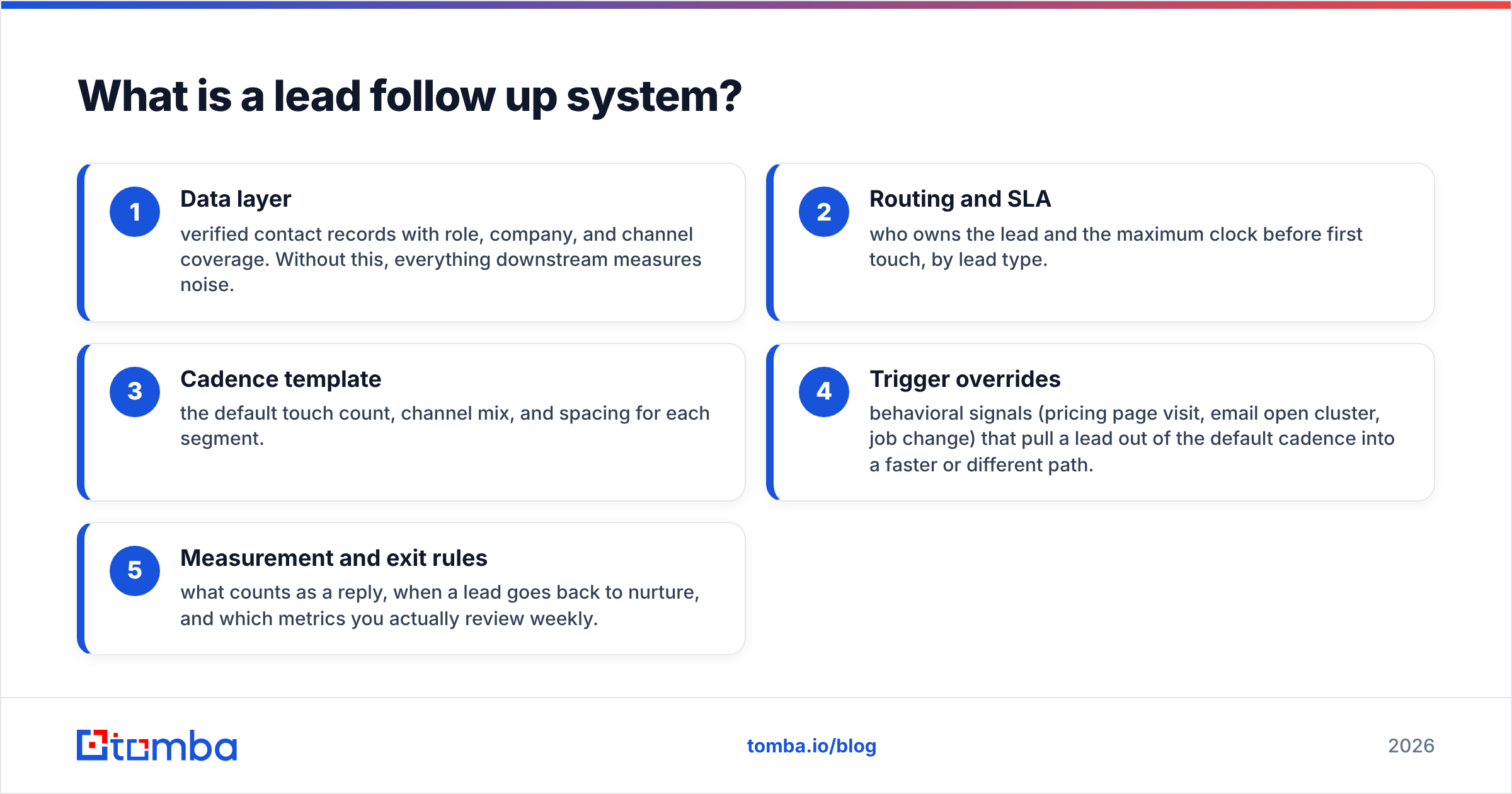 Diagram: What is a lead follow up system