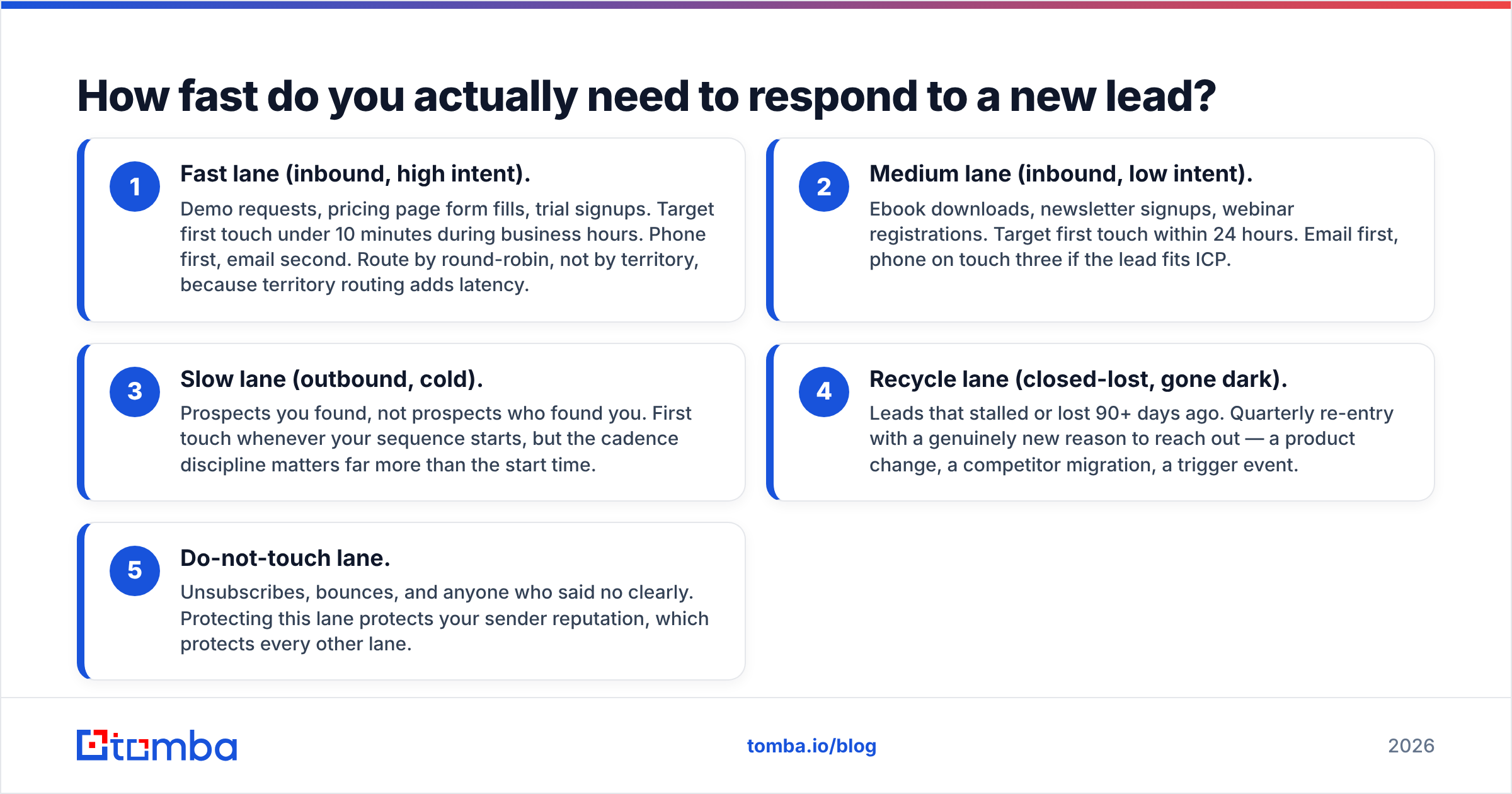 Diagram: How fast do you actually need to respond to a new lead