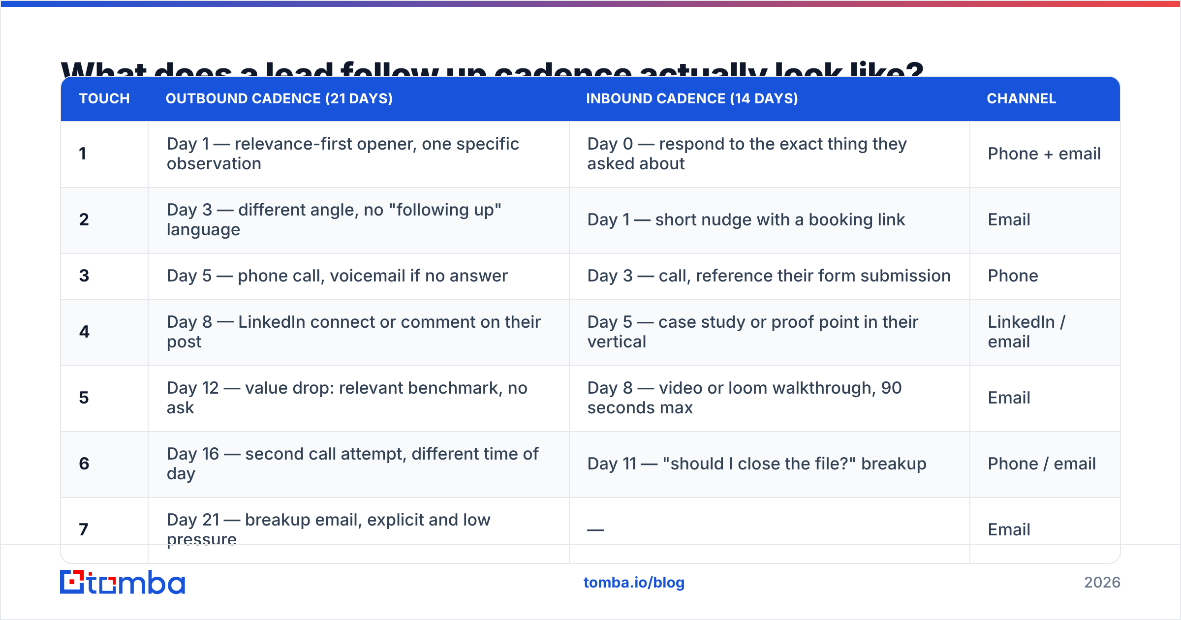 Diagram: What does a lead follow up cadence actually look like