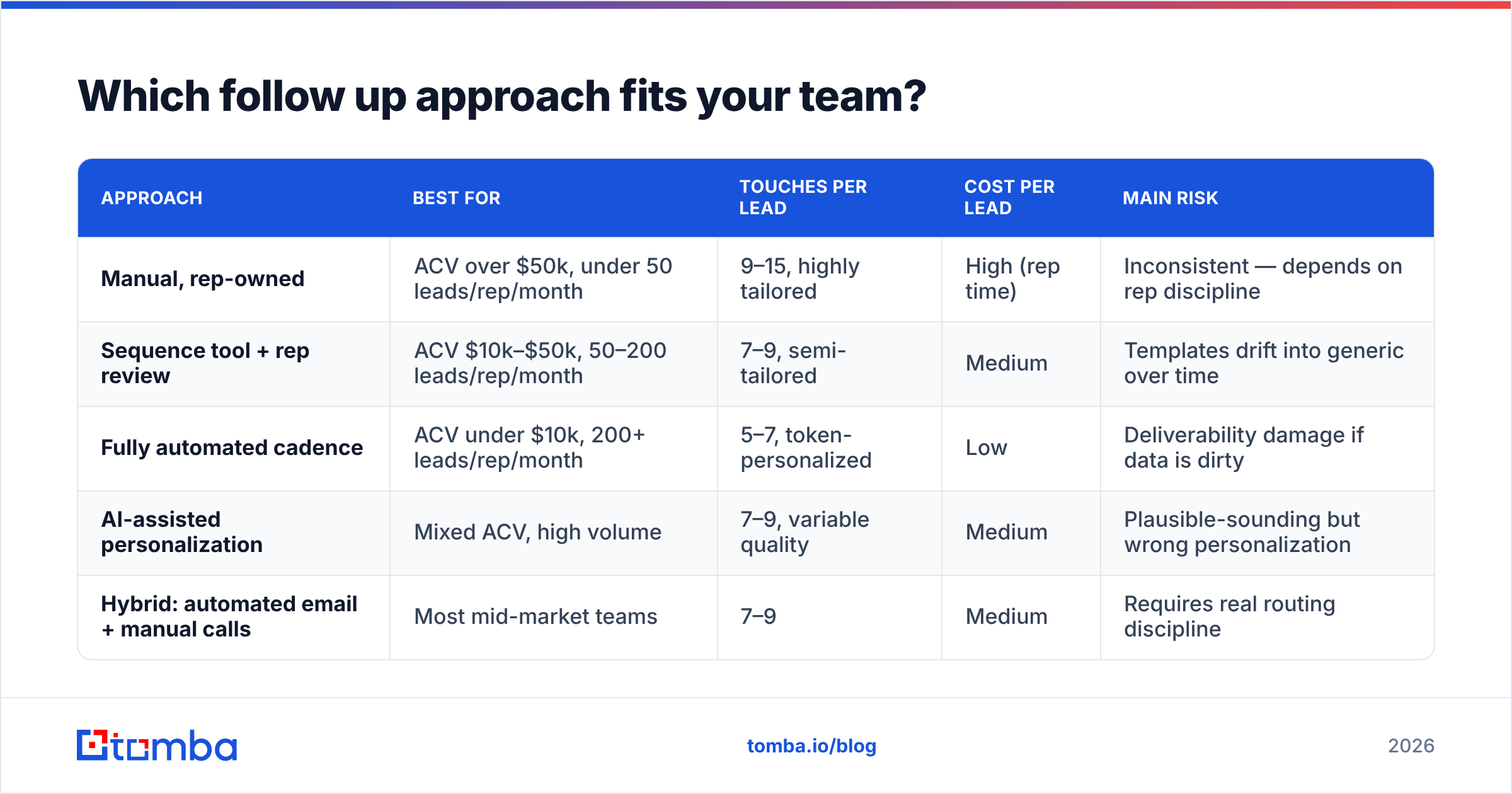 Diagram: Which follow up approach fits your team