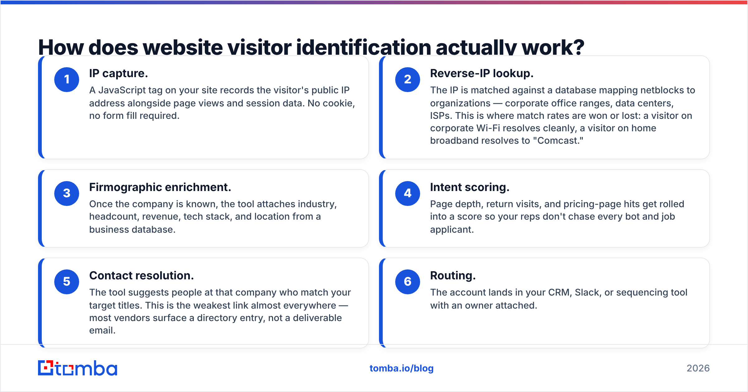 Diagram: How does website visitor identification actually work