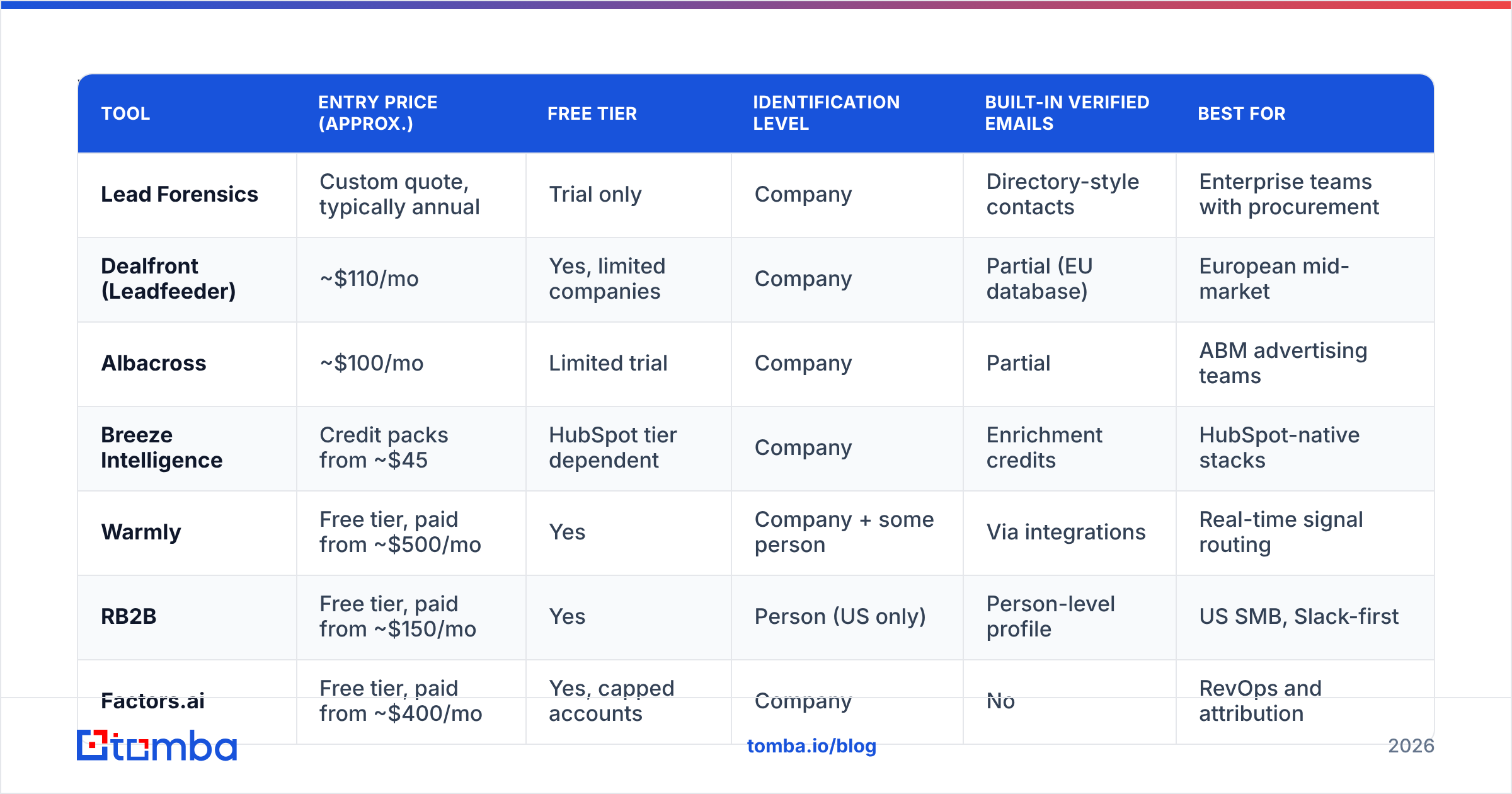 Diagram: What are the best Lead Forensics alternatives in 2026