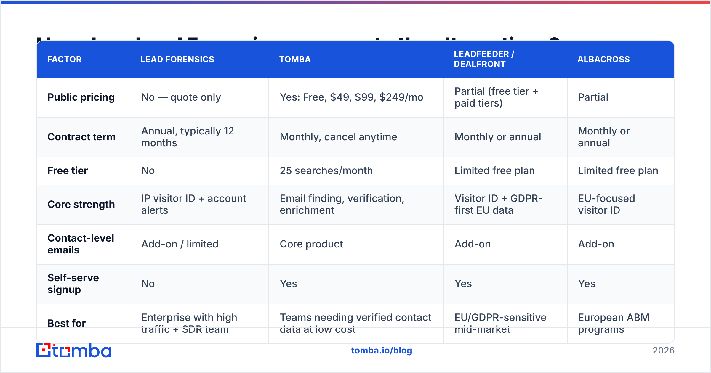 Diagram: How does Lead Forensics compare to the alternatives