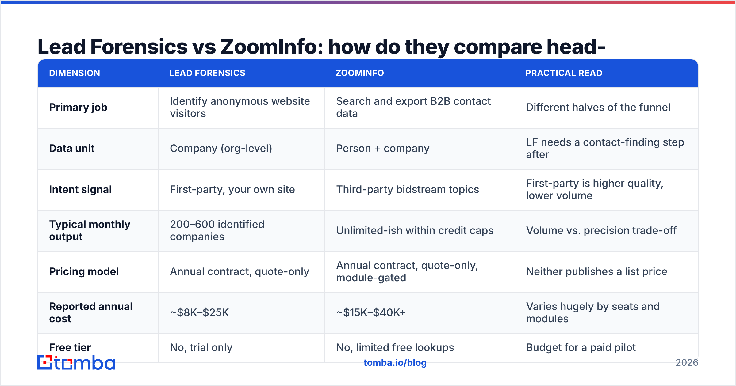 Diagram: Lead Forensics vs ZoomInfo: how do they compare head-to-head