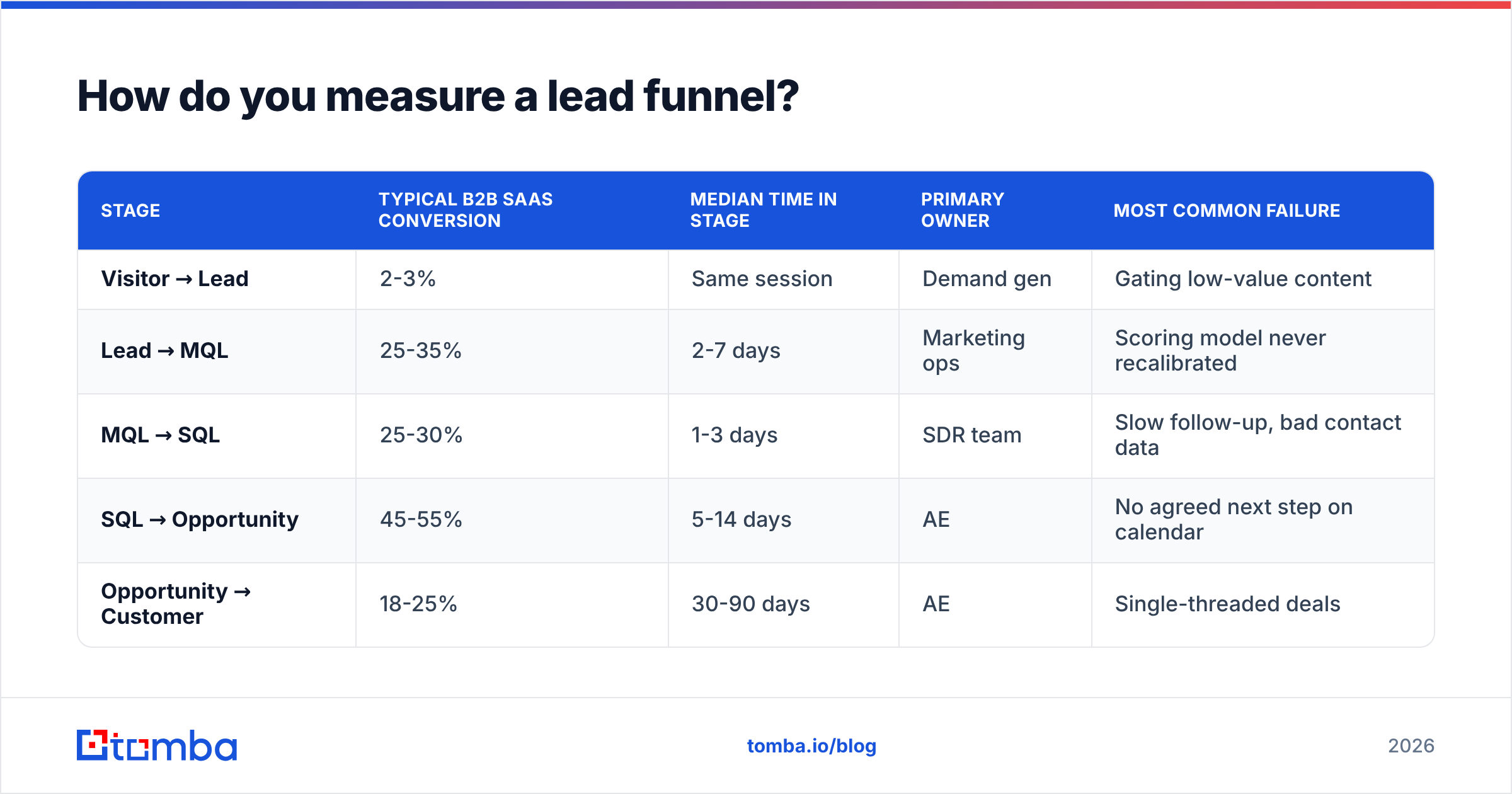 Diagram: How do you measure a lead funnel