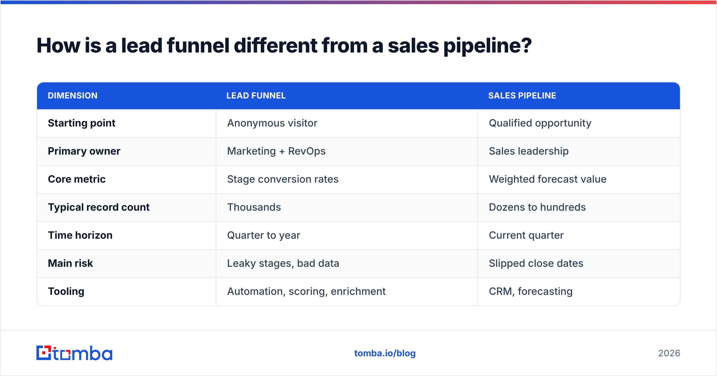 Diagram: How is a lead funnel different from a sales pipeline