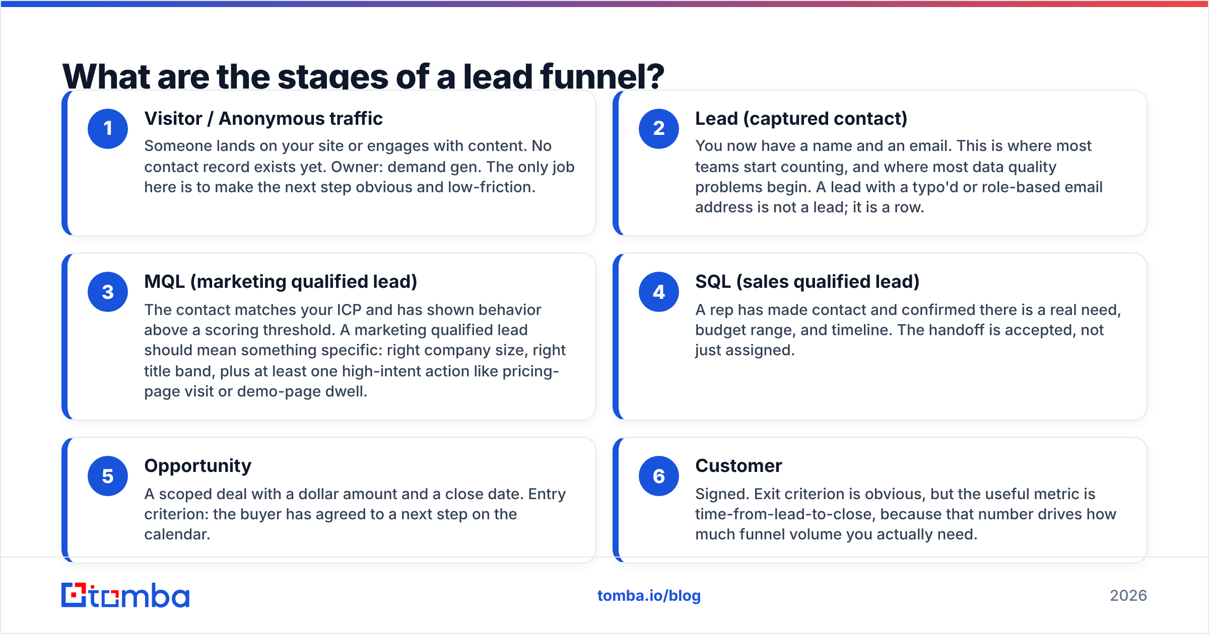 Diagram: What are the stages of a lead funnel