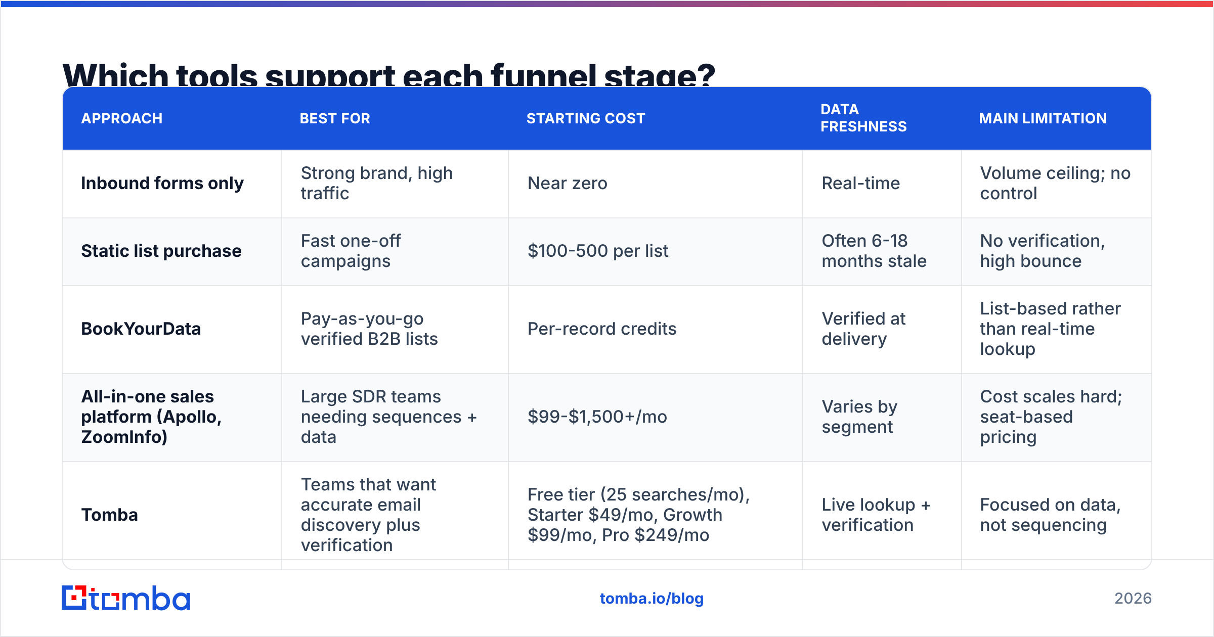 Diagram: Which tools support each funnel stage