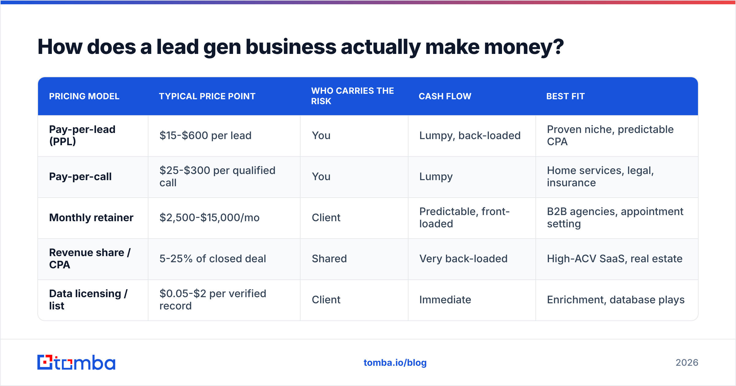 Diagram: How does a lead gen business actually make money