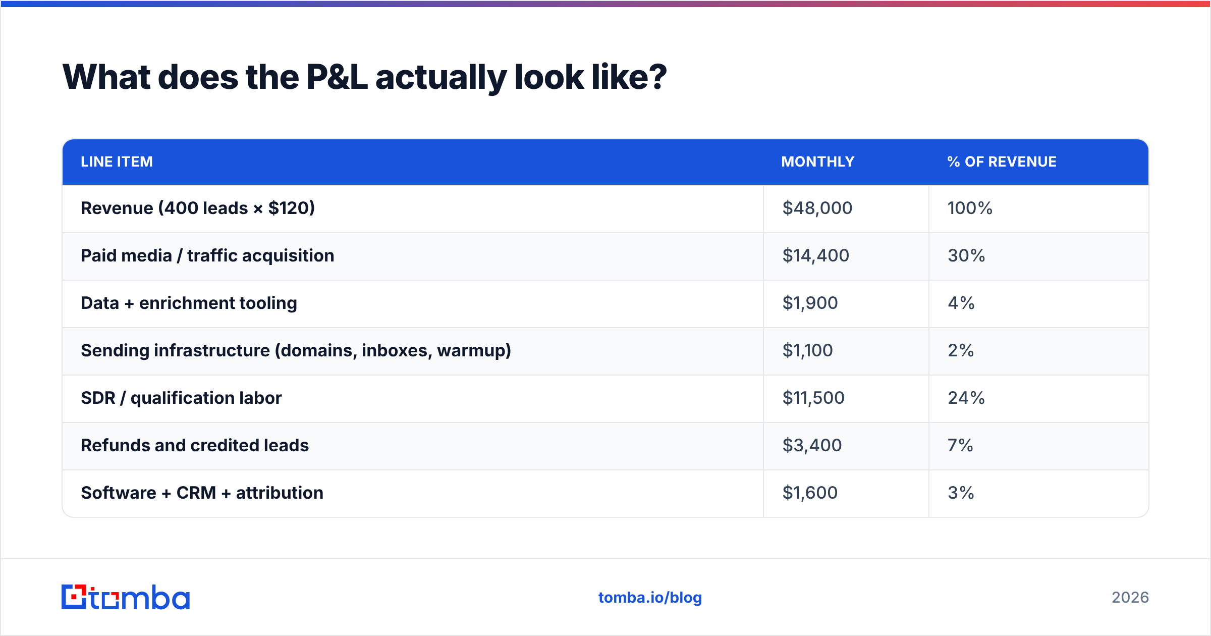 Diagram: What does the P&L actually look like