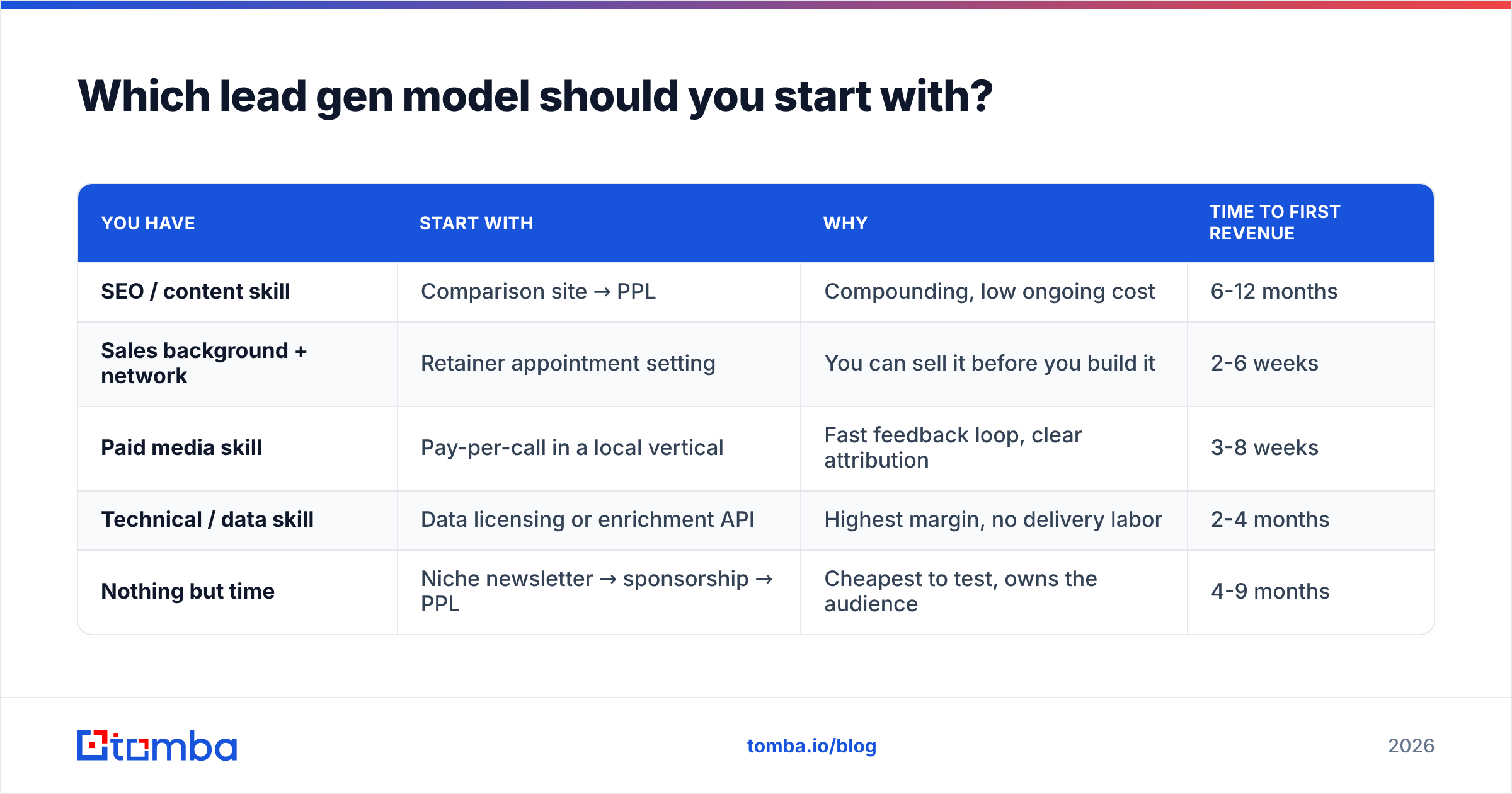 Diagram: Which lead gen model should you start with