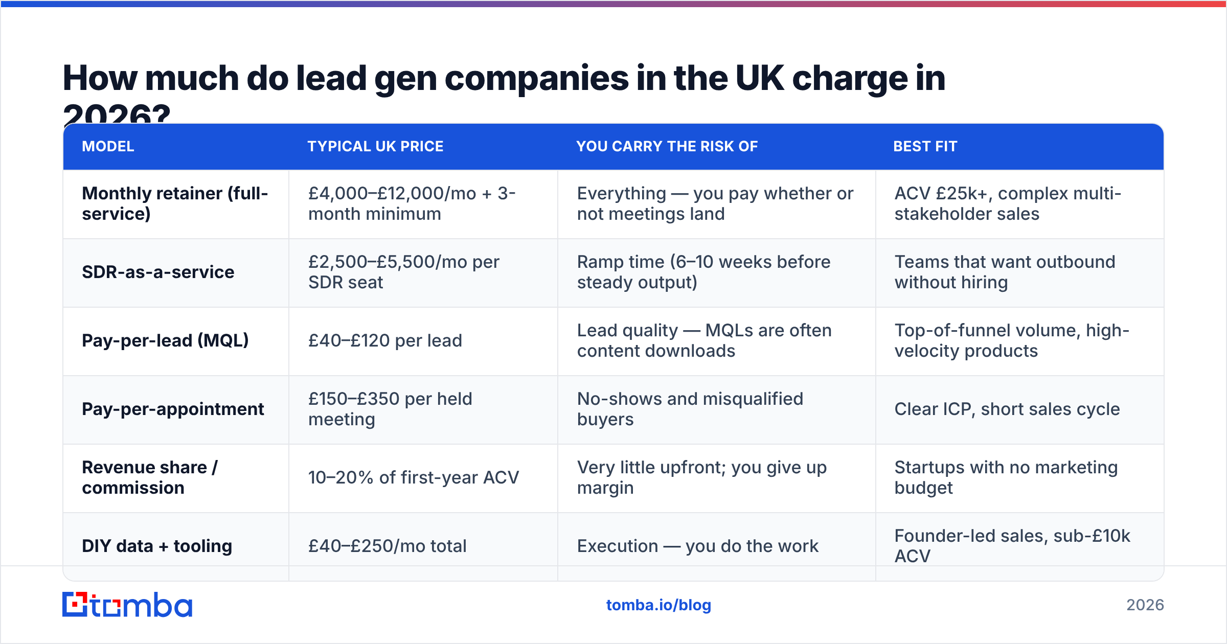 Diagram: How much do lead gen companies in the UK charge in 2026