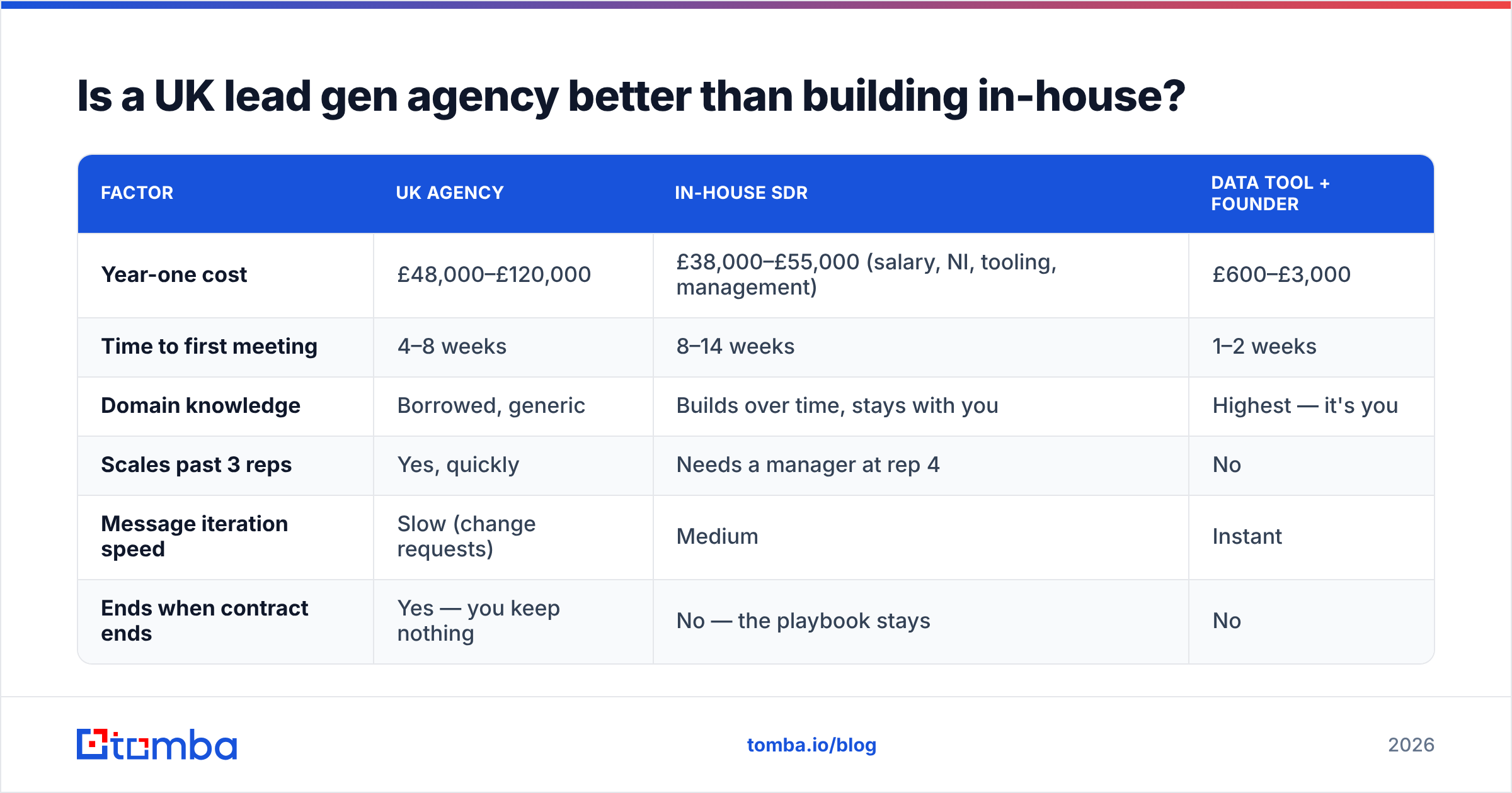 Diagram: Is a UK lead gen agency better than building in-house