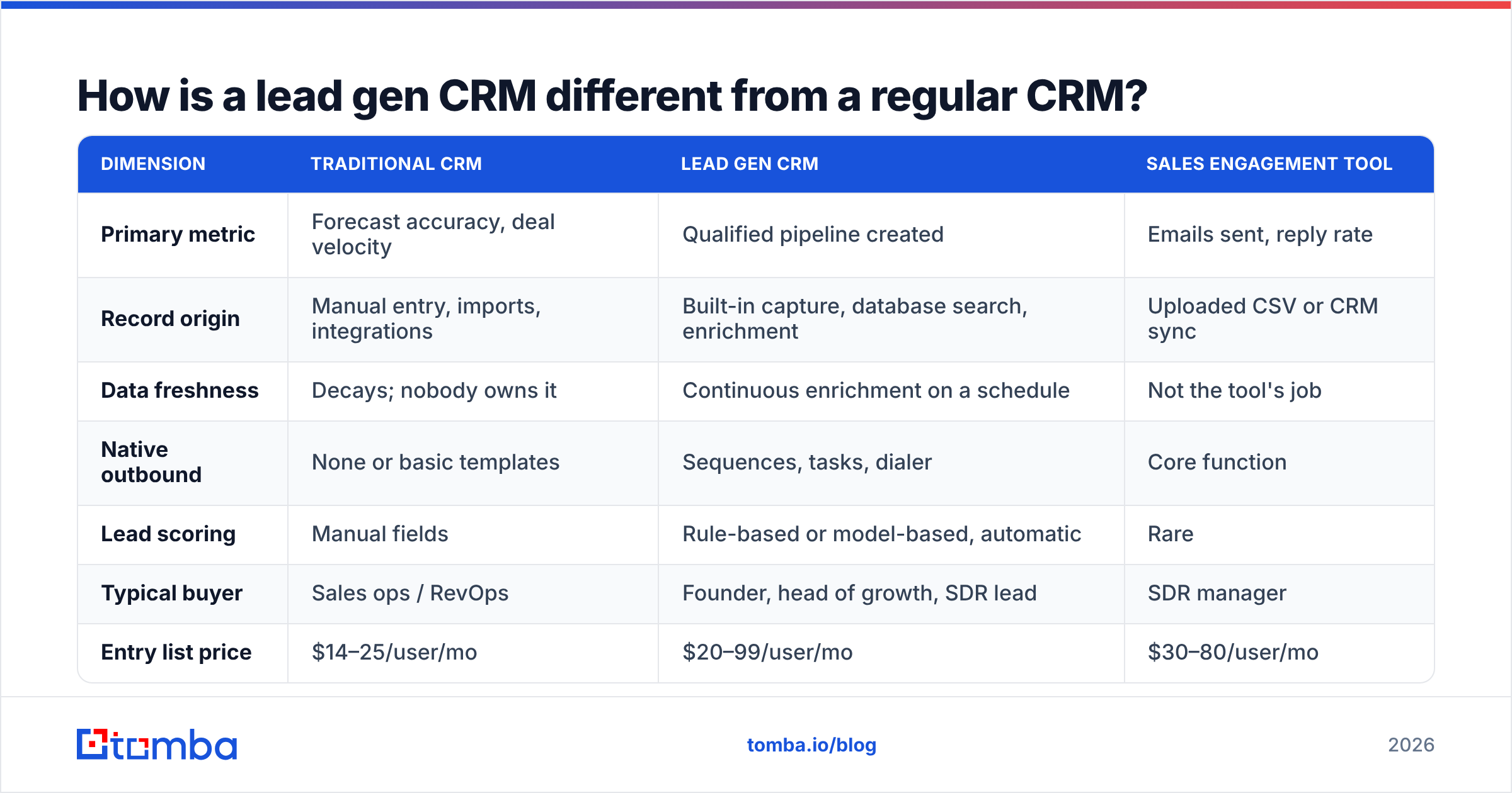 Diagram: How is a lead gen CRM different from a regular CRM
