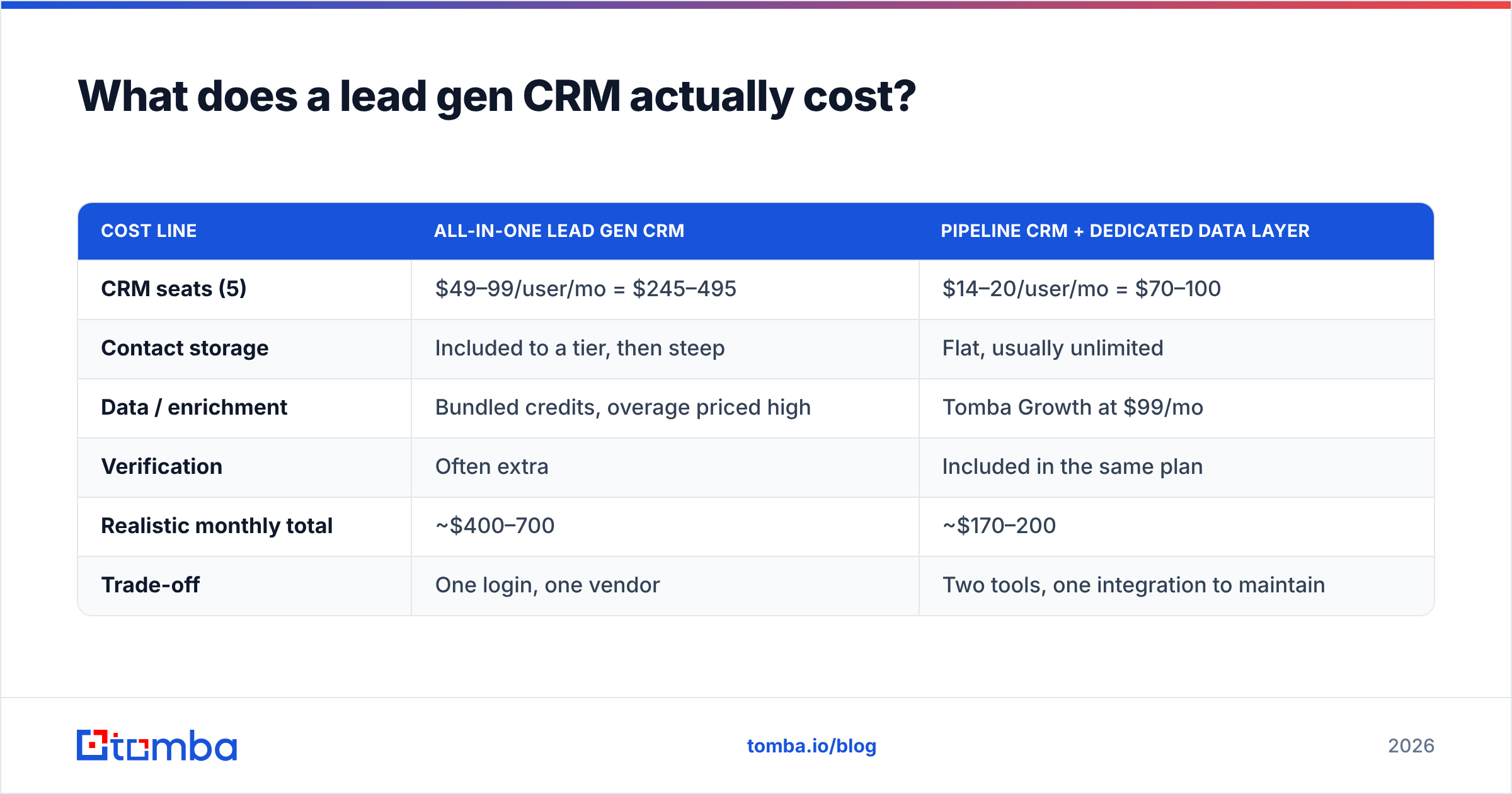 Diagram: What does a lead gen CRM actually cost