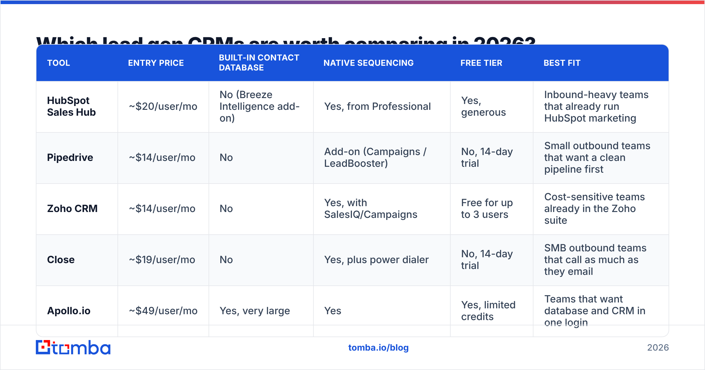 Diagram: Which lead gen CRMs are worth comparing in 2026