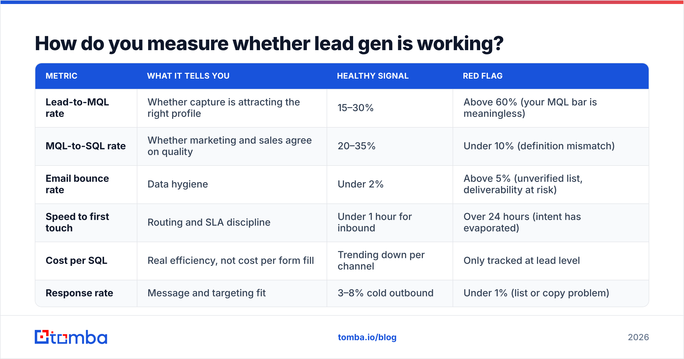 Diagram: How do you measure whether lead gen is working