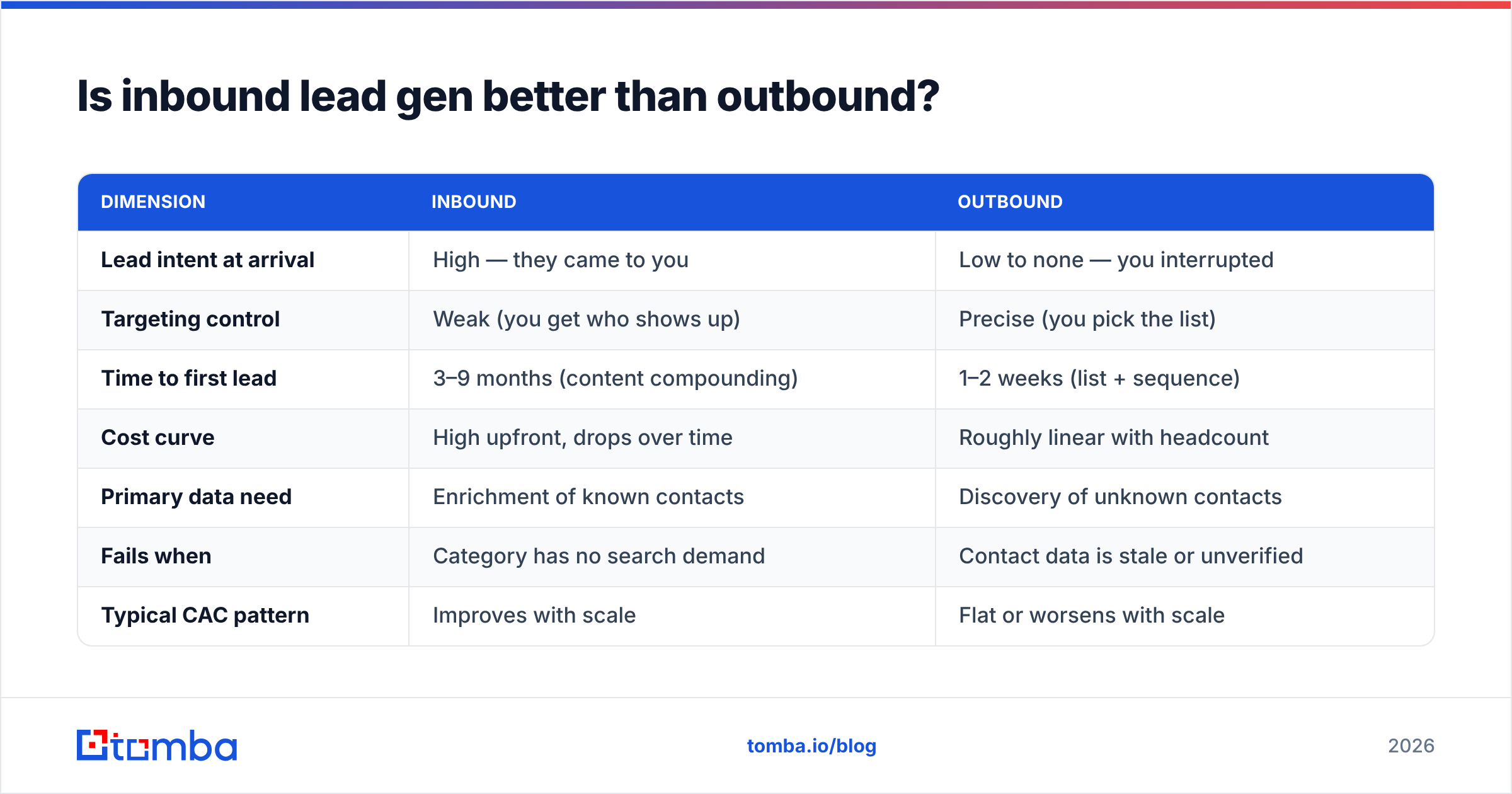 Diagram: Is inbound lead gen better than outbound
