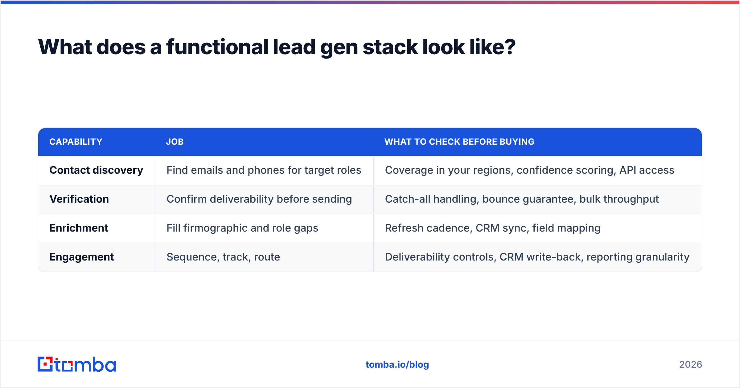 Diagram: What does a functional lead gen stack look like