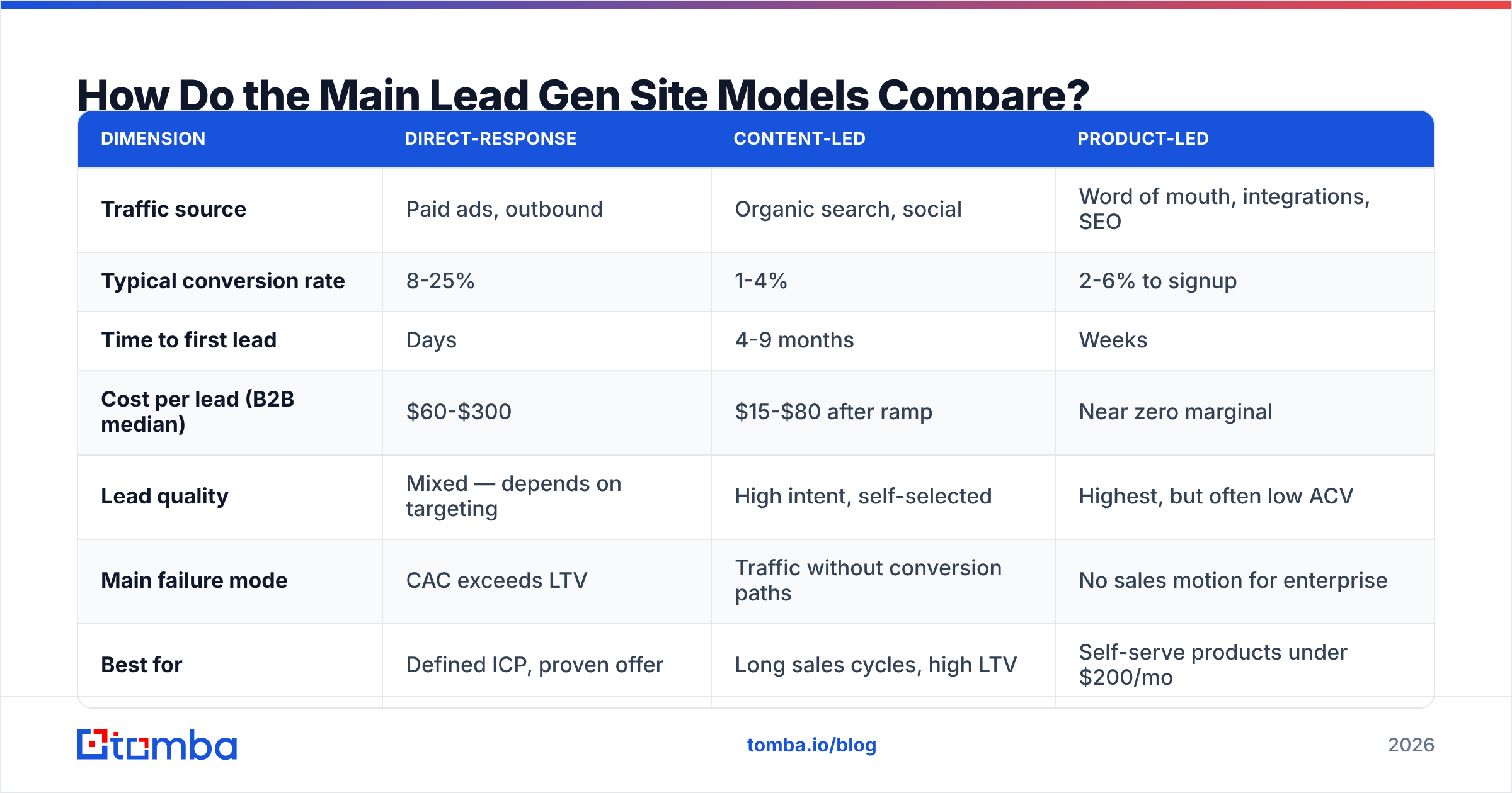 Diagram: How Do the Main Lead Gen Site Models Compare