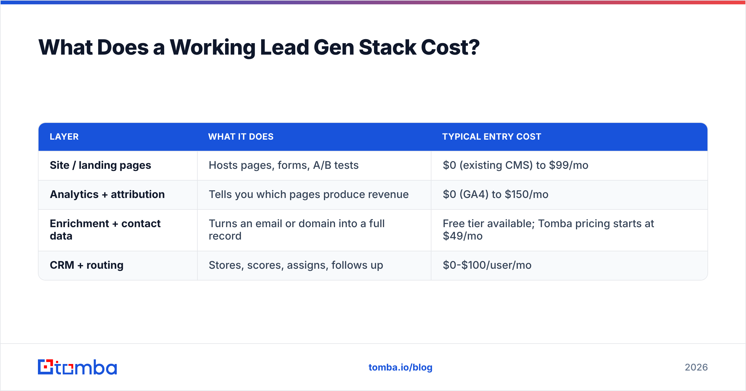 Diagram: What Does a Working Lead Gen Stack Cost