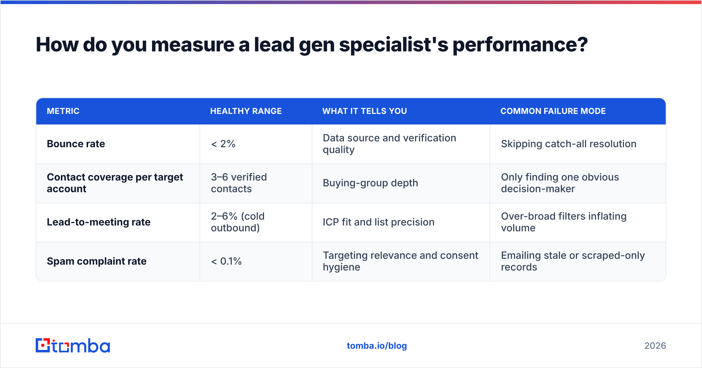 Diagram: How do you measure a lead gen specialist's performance