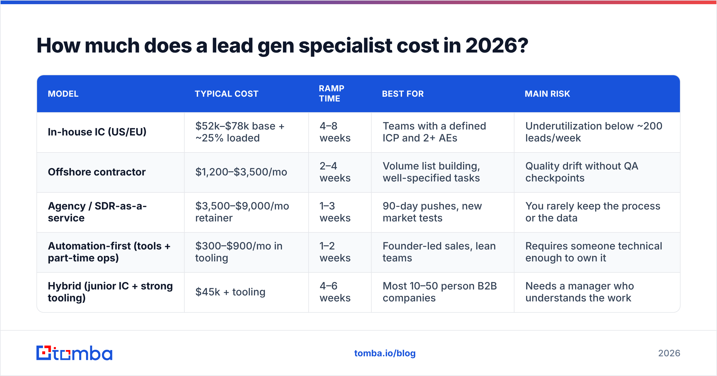 Diagram: How much does a lead gen specialist cost in 2026